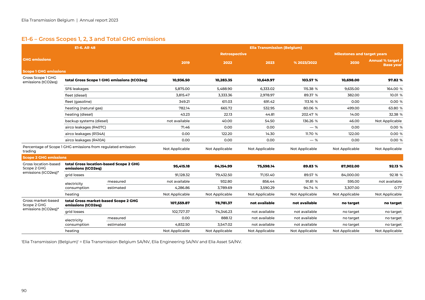 Emissions data extracted from page 90