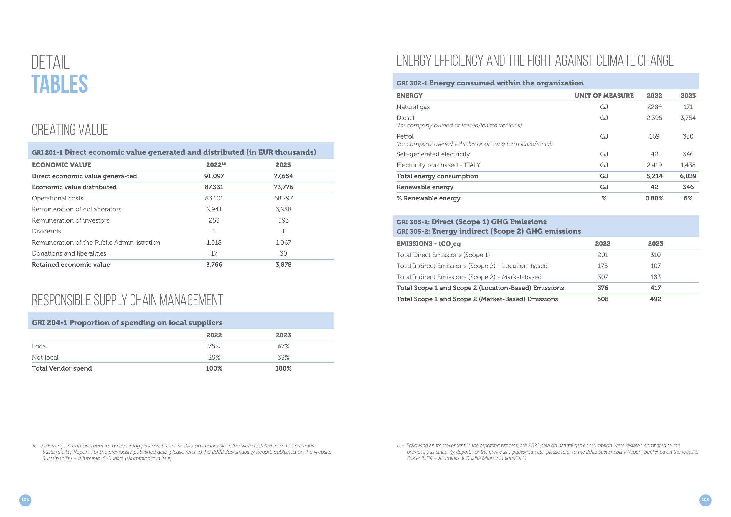 Emissions data extracted from page 53