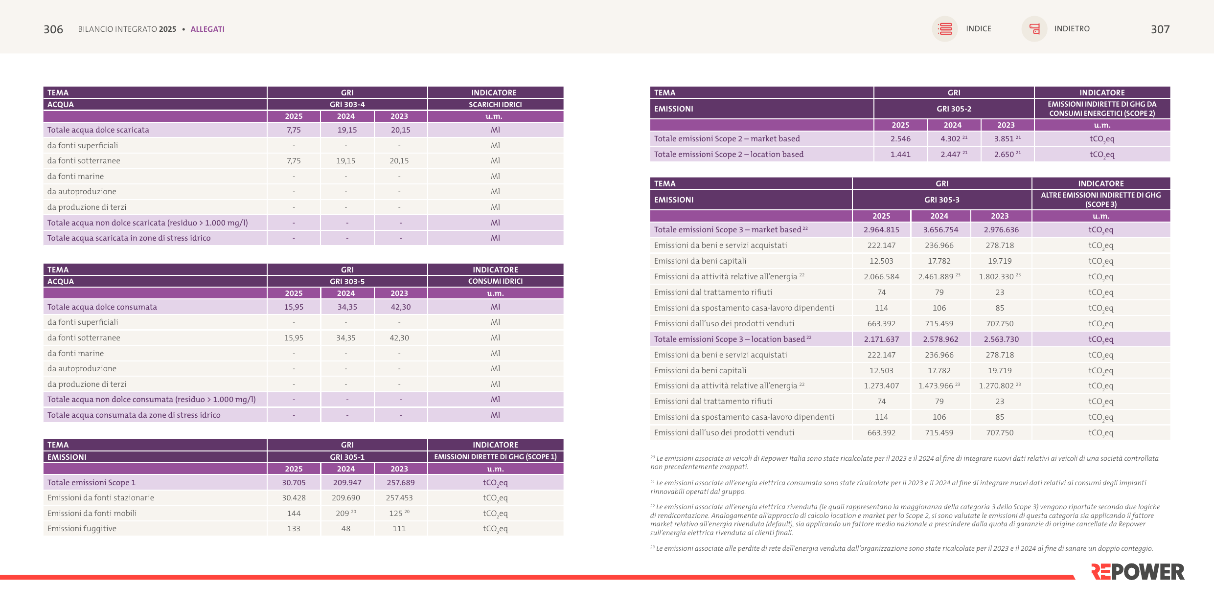 Emissions data extracted from page 153