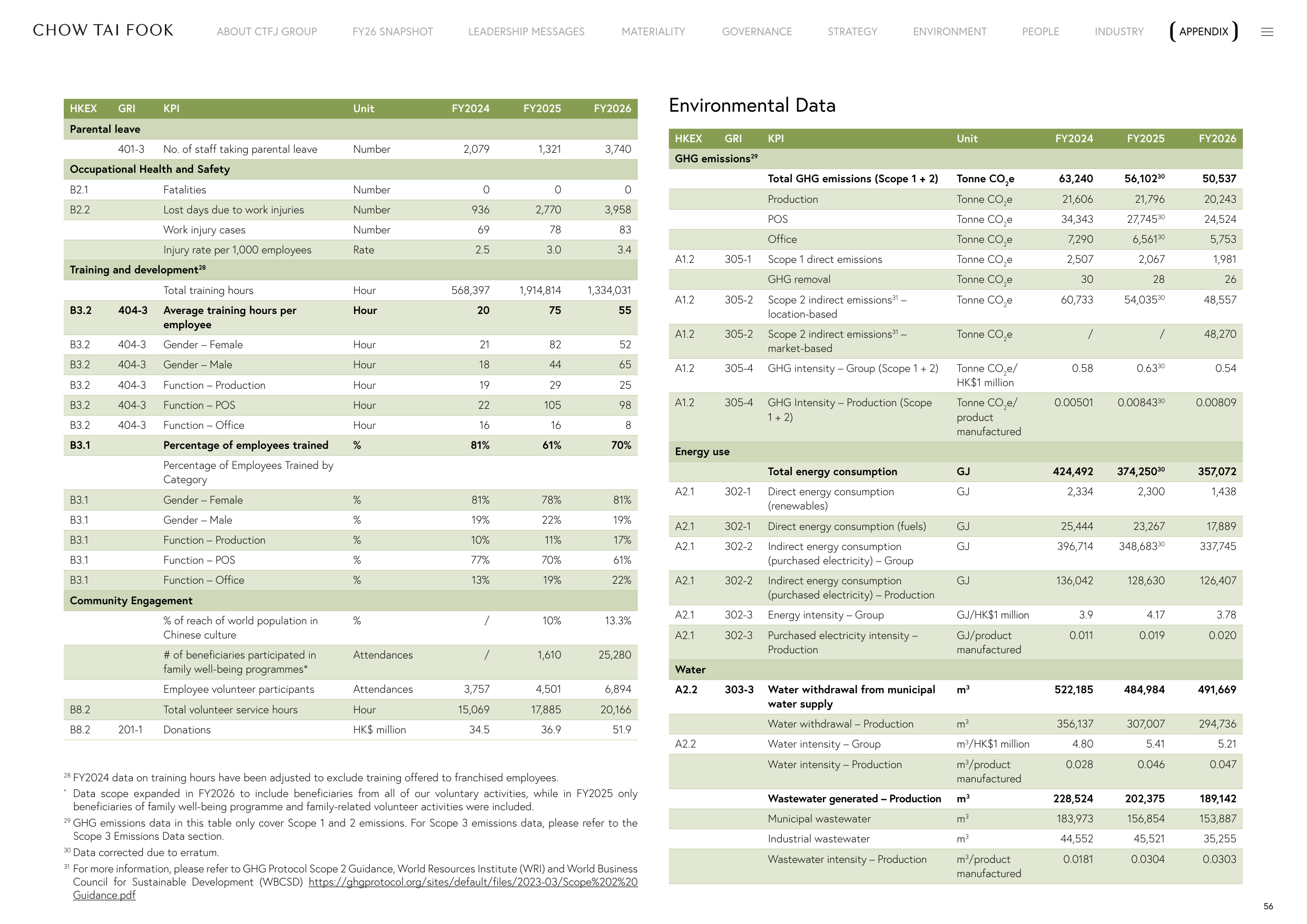 Emissions data extracted from page 56