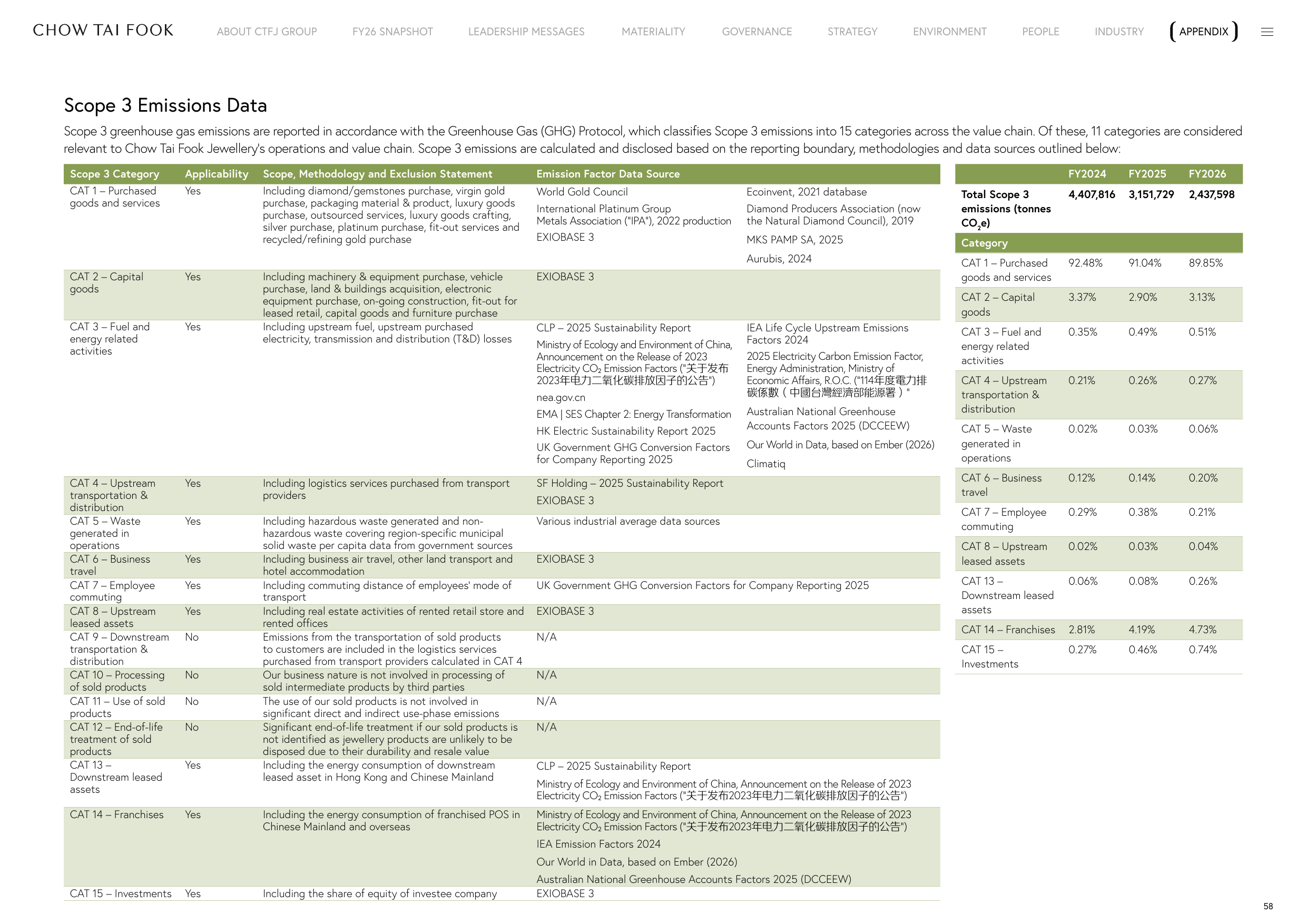 Emissions data extracted from page 58