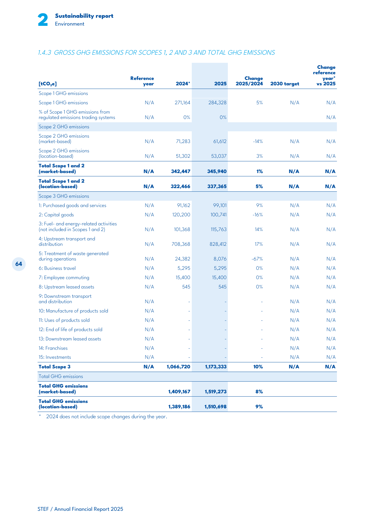 Emissions data extracted from page 64