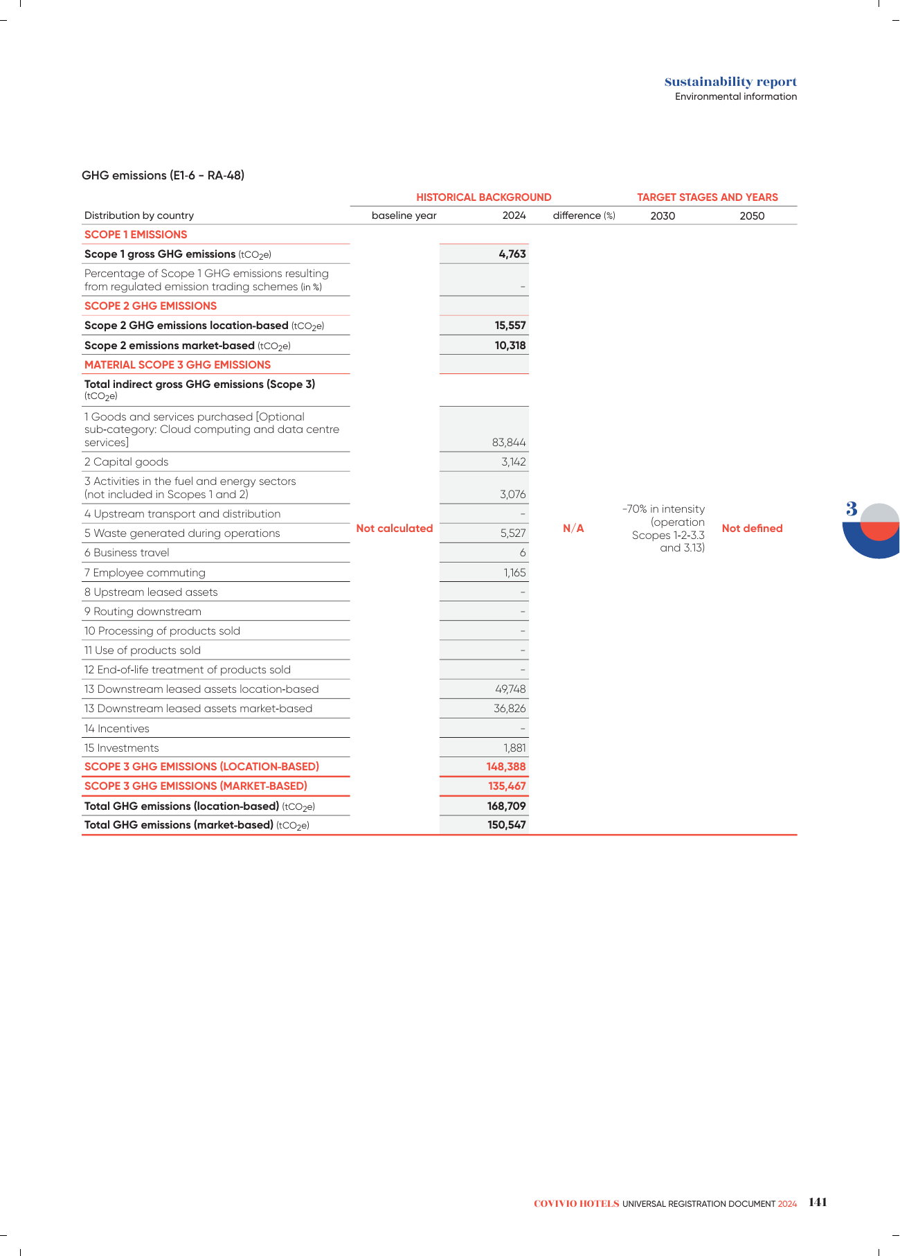 Emissions data extracted from page 58
