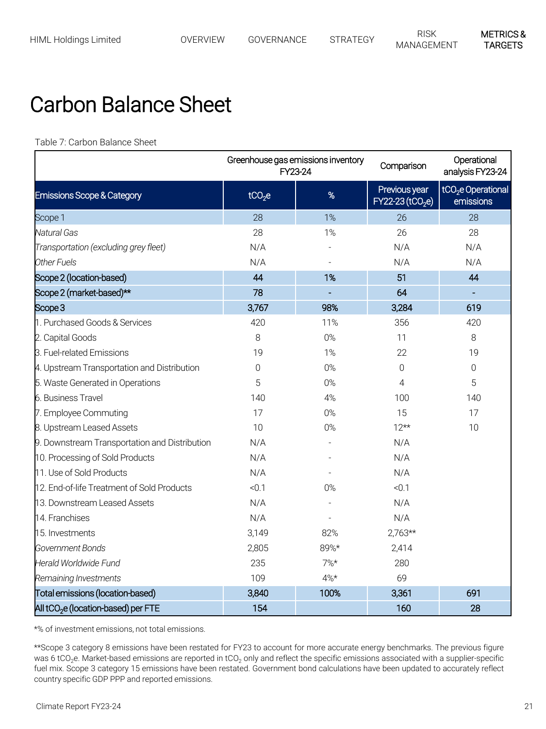 Emissions data extracted from page 21