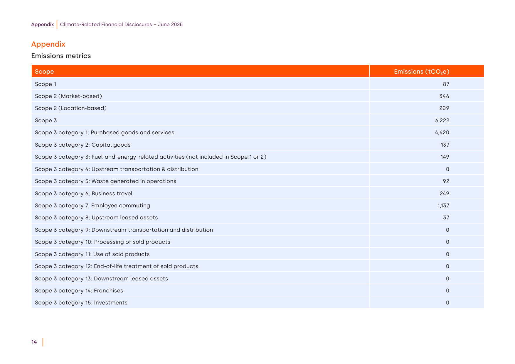 Emissions data extracted from page 14