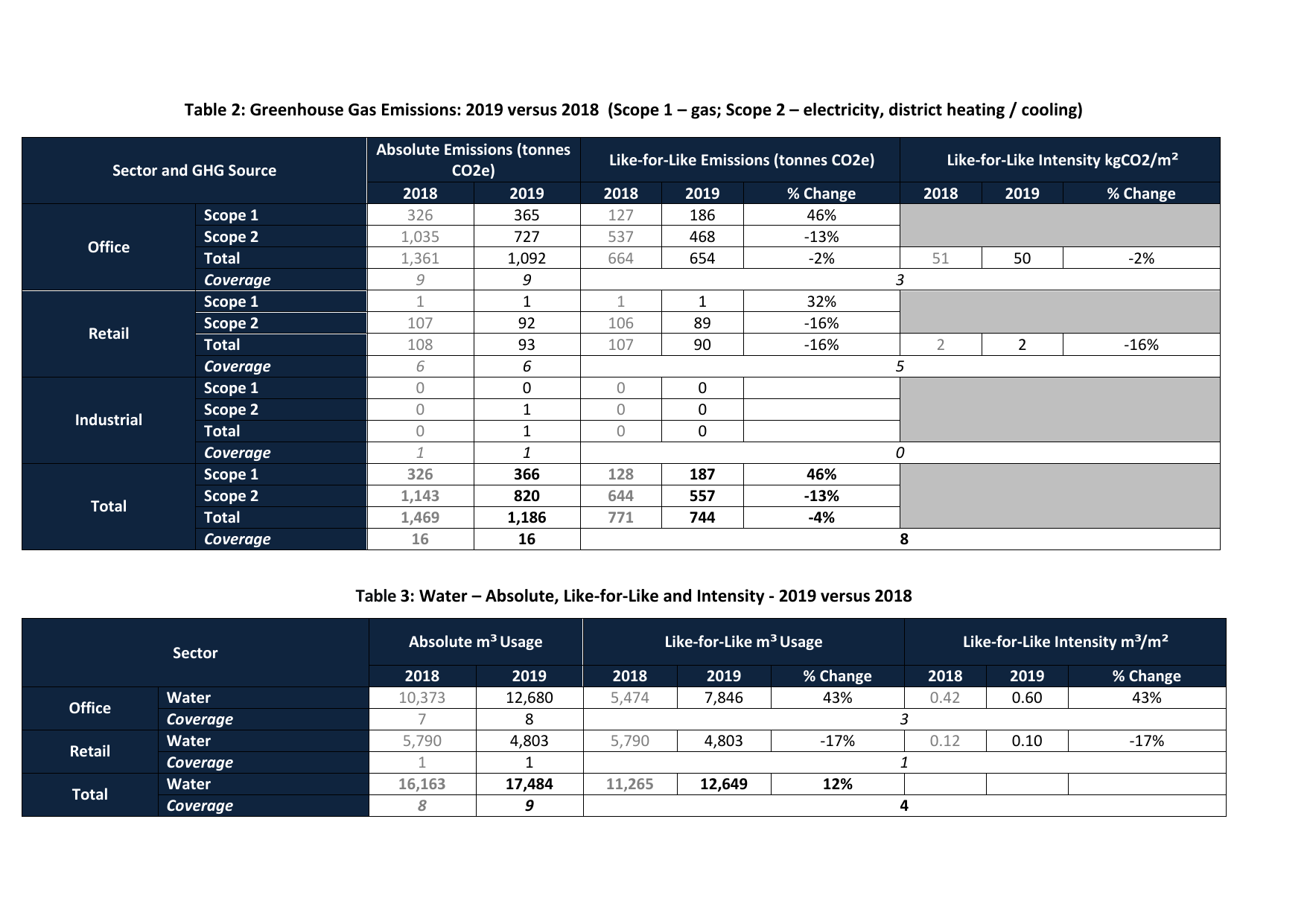 Emissions data extracted from page 31