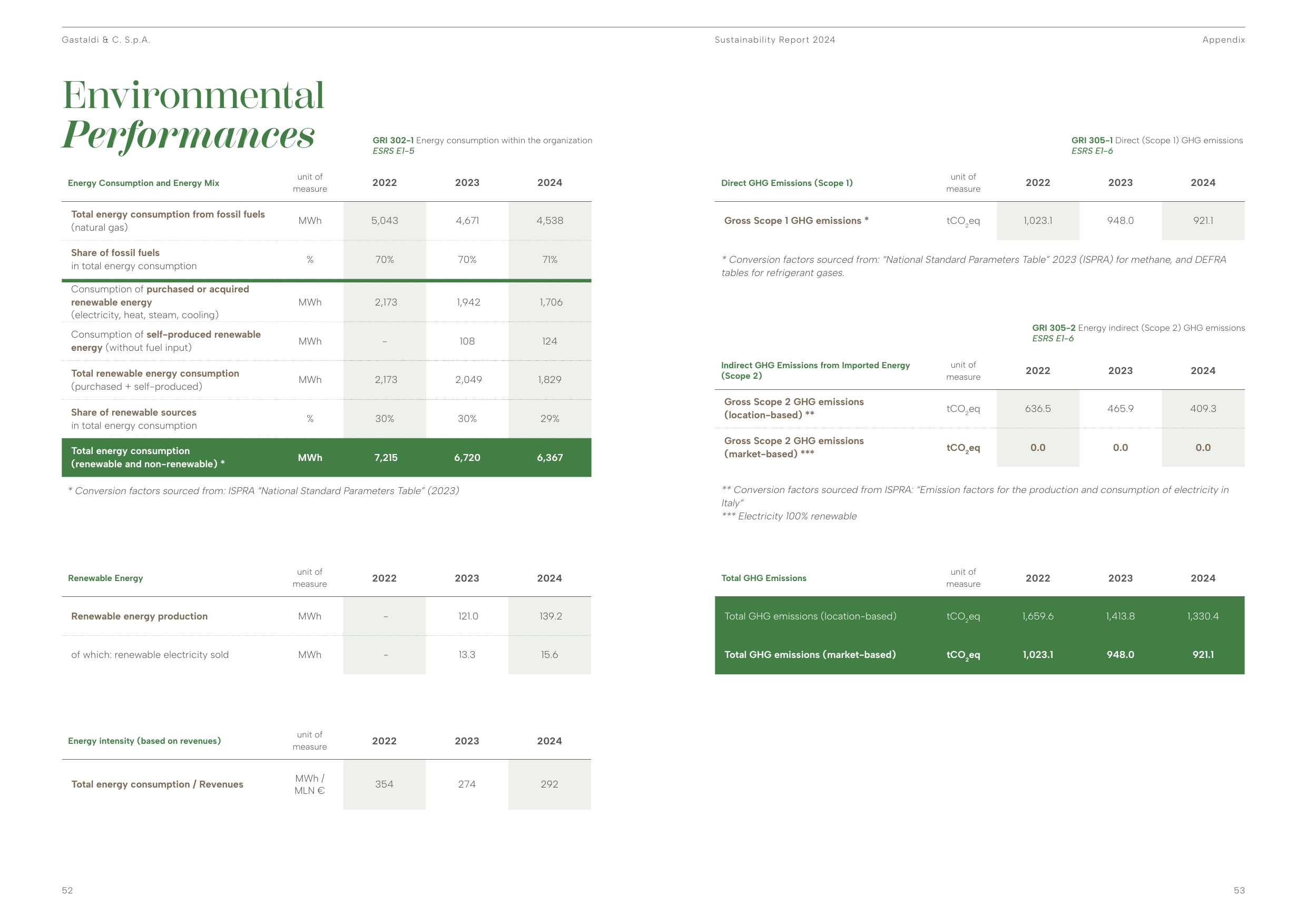Emissions data extracted from page 27