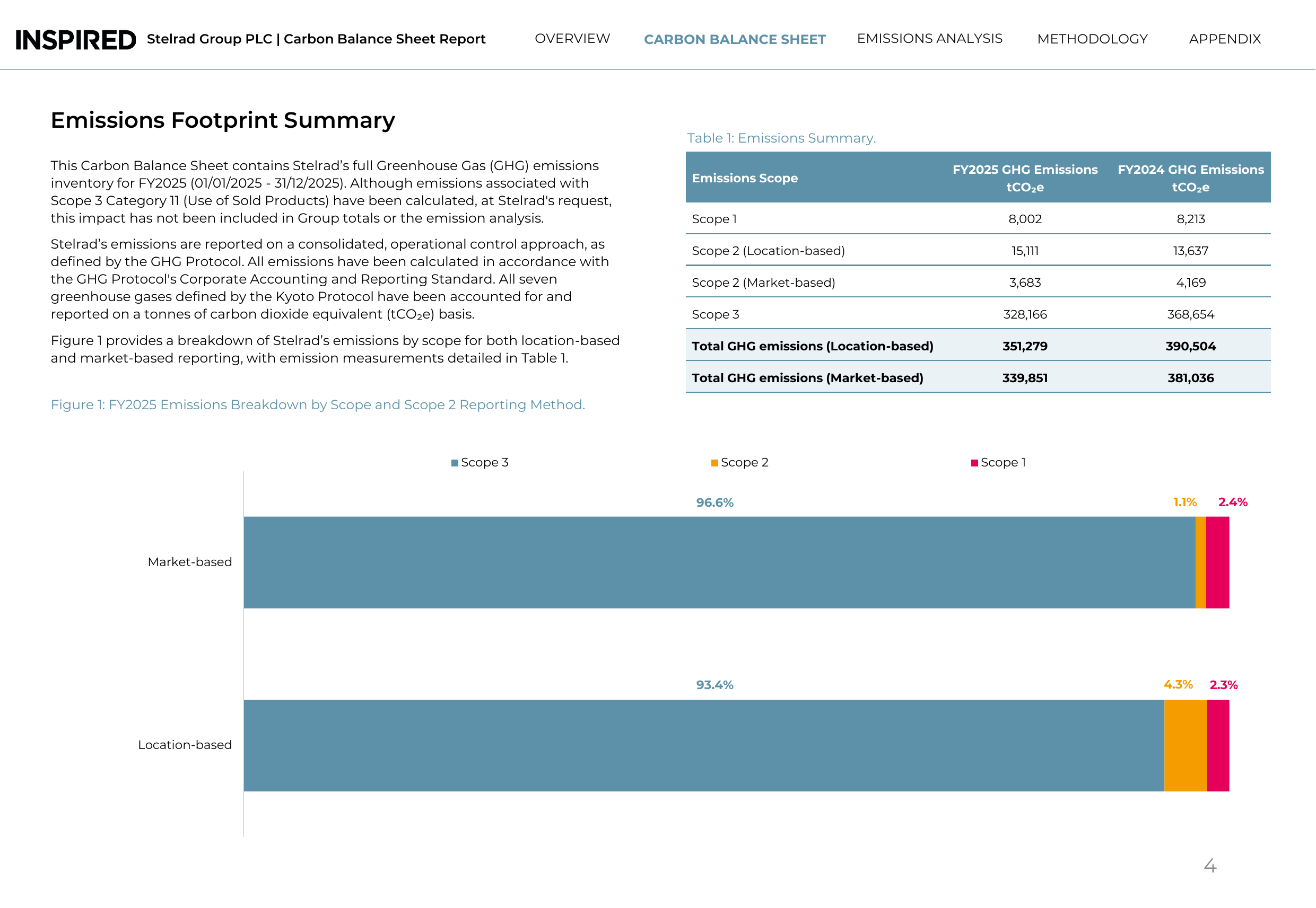 Emissions data extracted from page 4