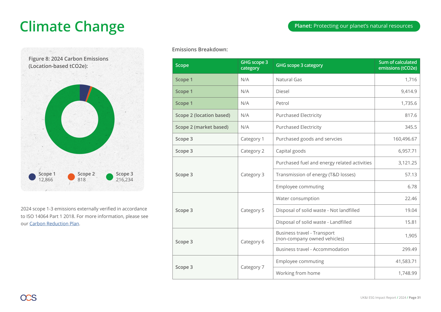 Emissions data extracted from page 31
