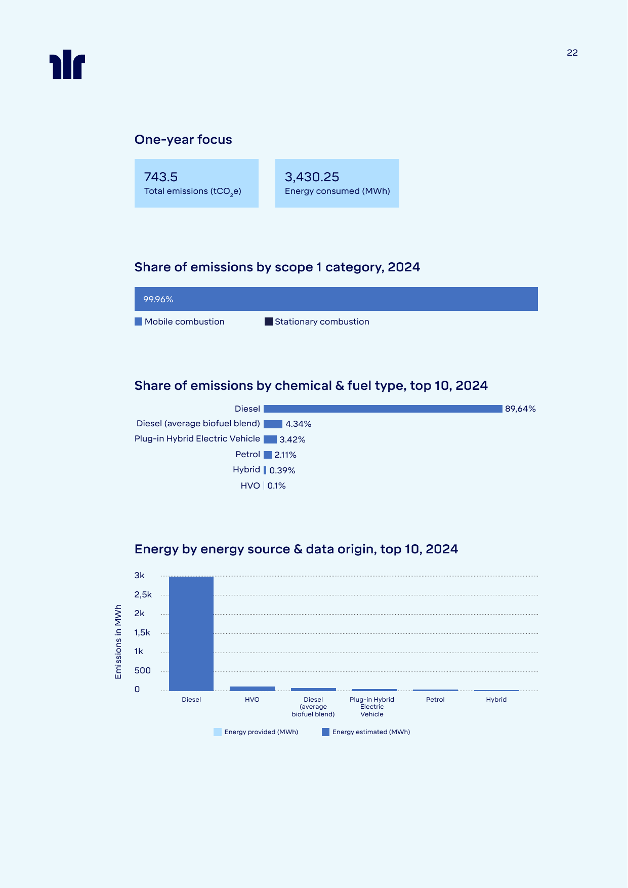 Emissions data extracted from page 22