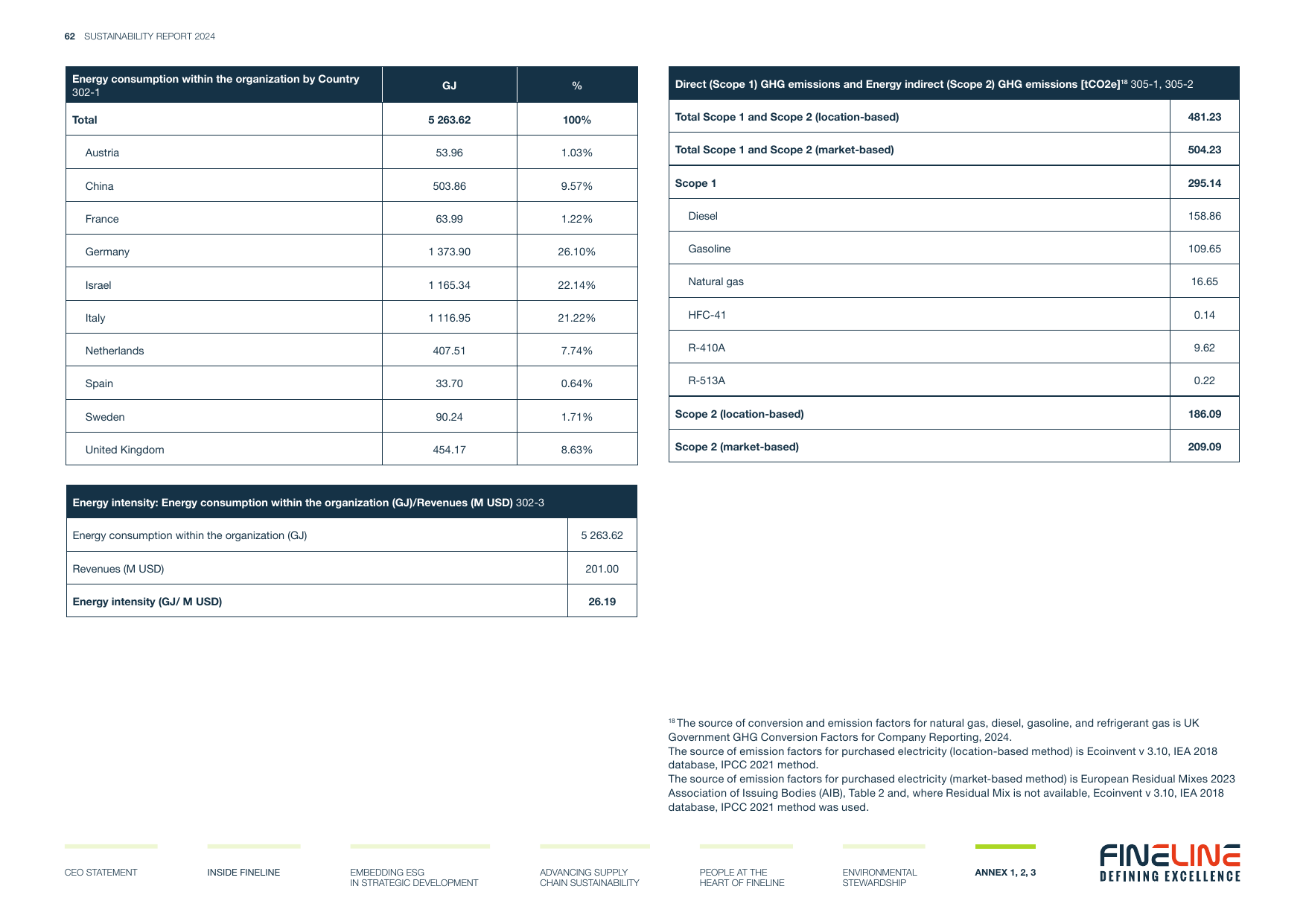 Emissions data extracted from page 62