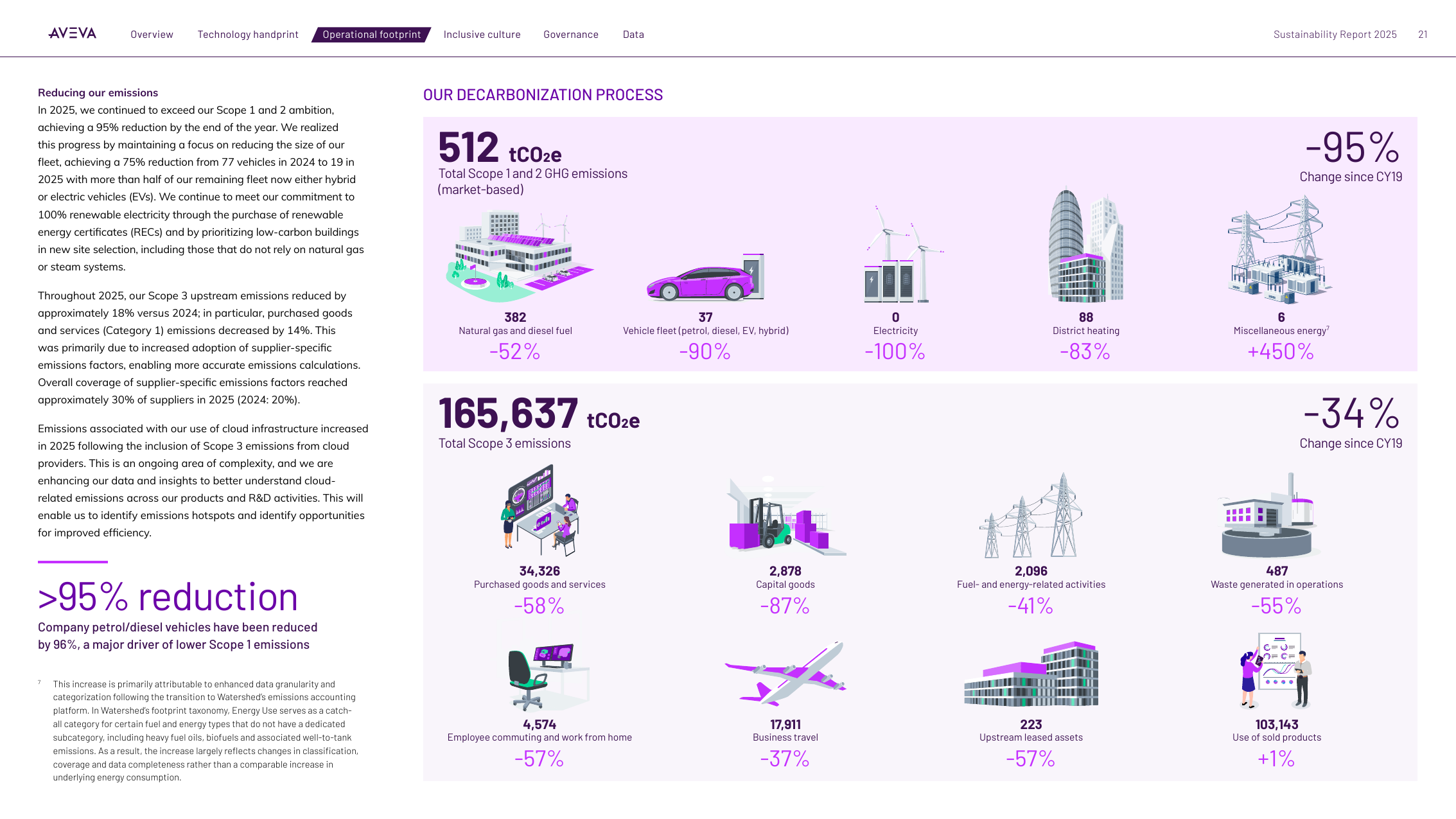 Emissions data extracted from page 21