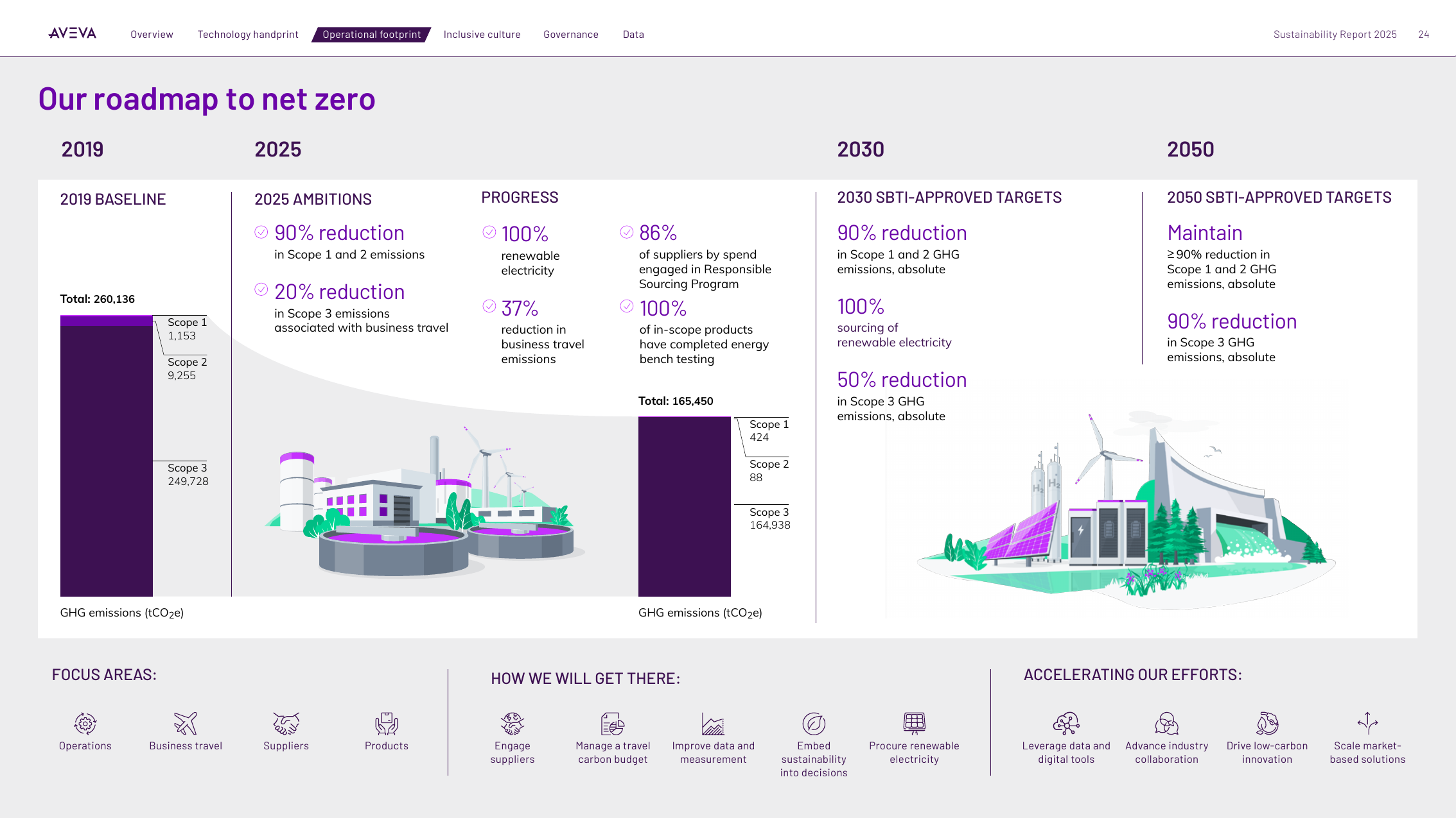 Emissions data extracted from page 24