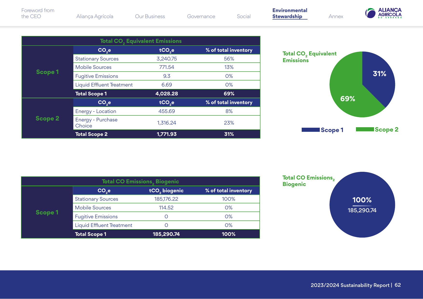 Emissions data extracted from page 62