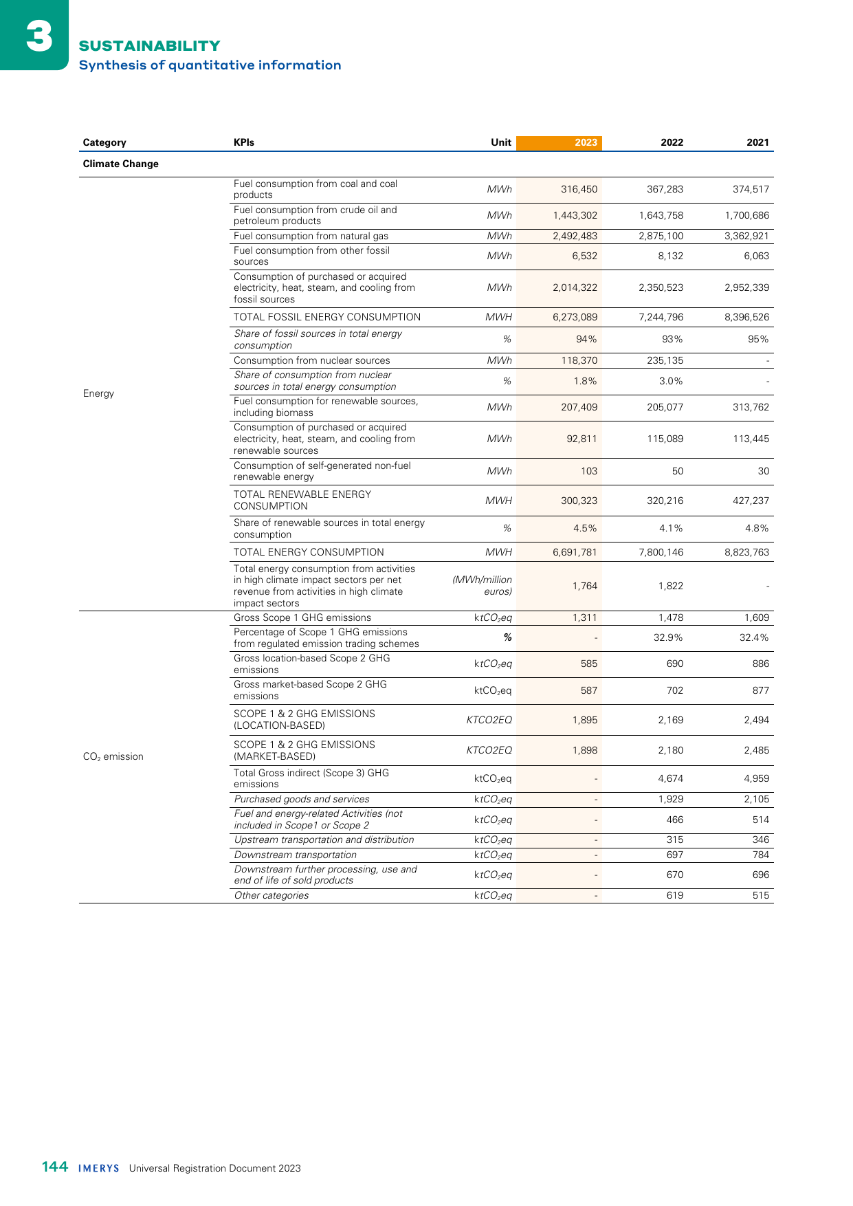 Emissions data extracted from page 146