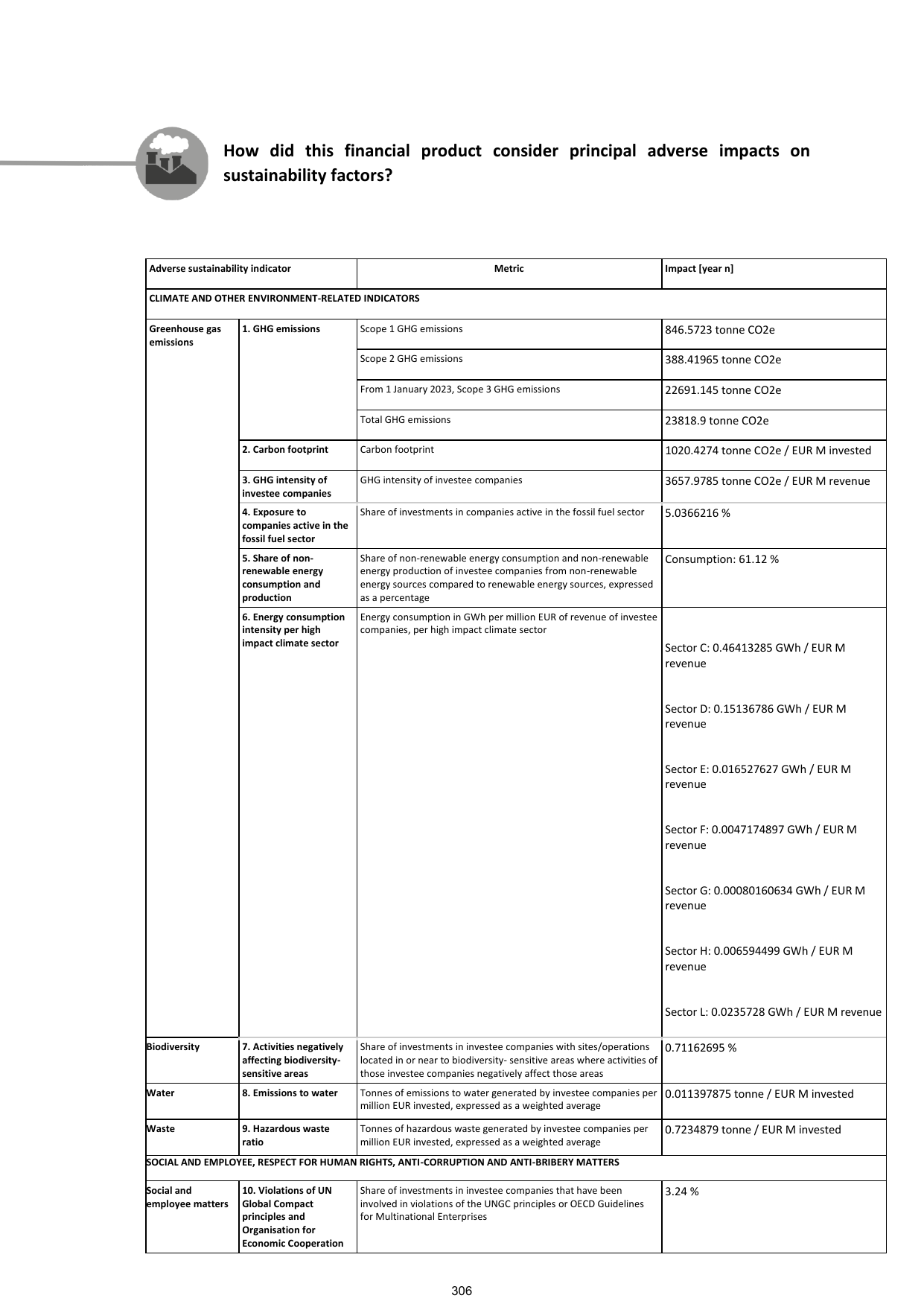 Emissions data extracted from page 308