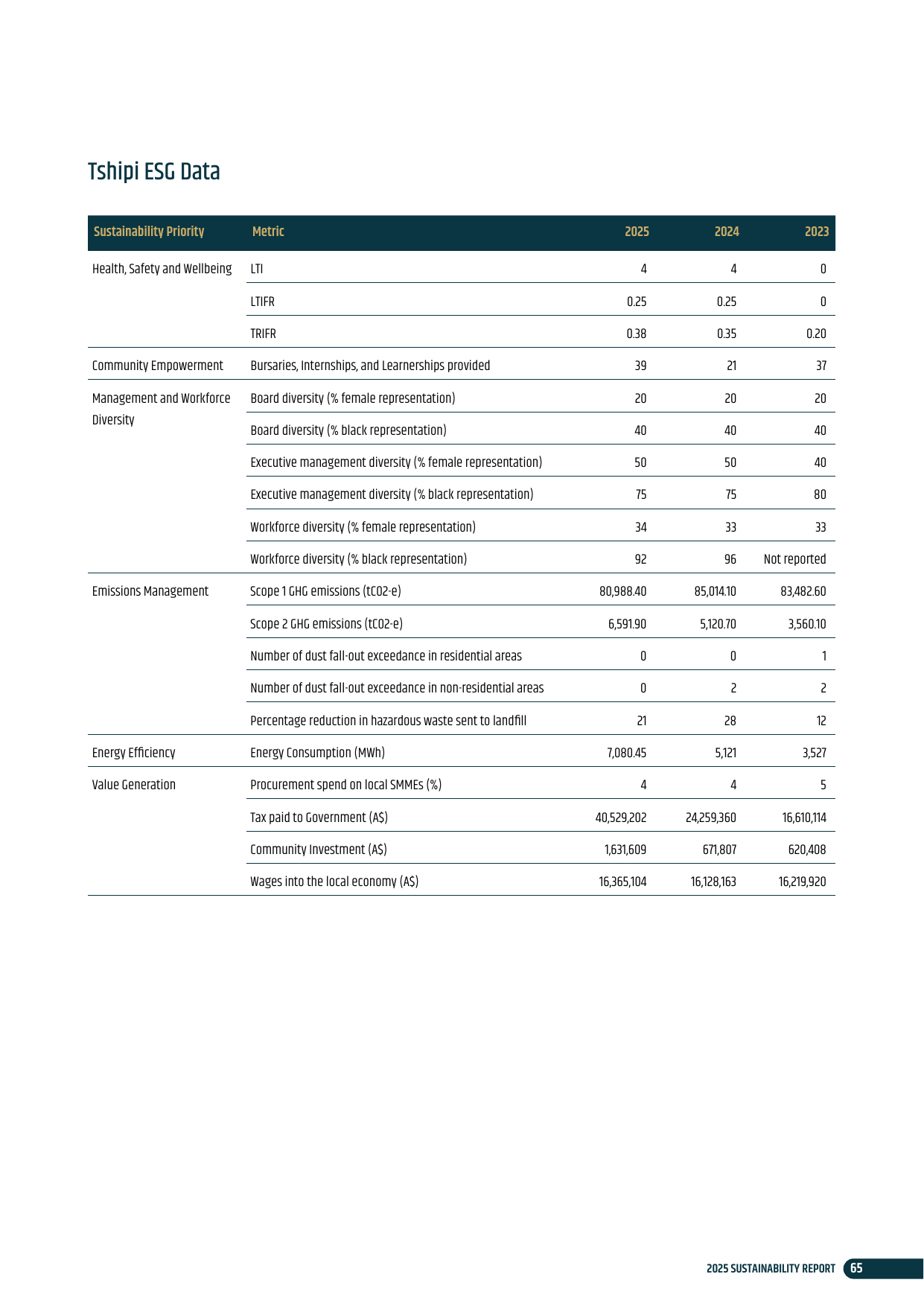 Emissions data extracted from page 65