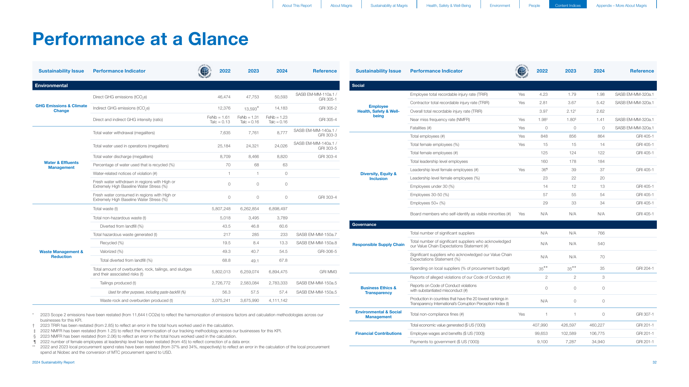 Emissions data extracted from page 32
