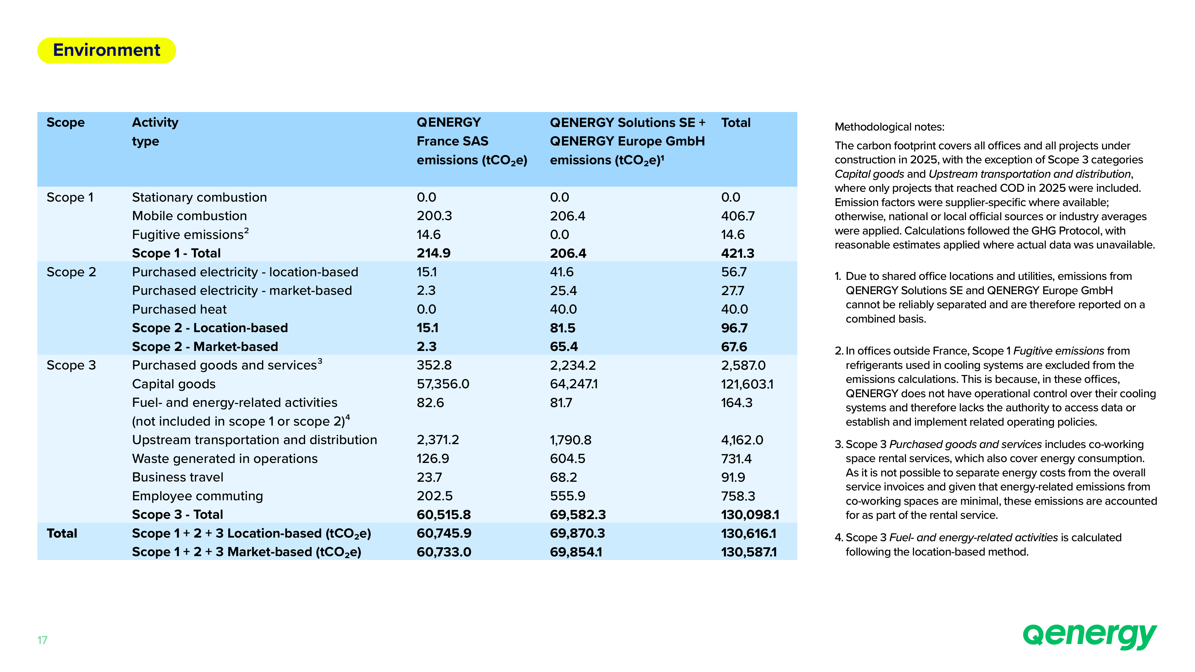 Emissions data extracted from page 17