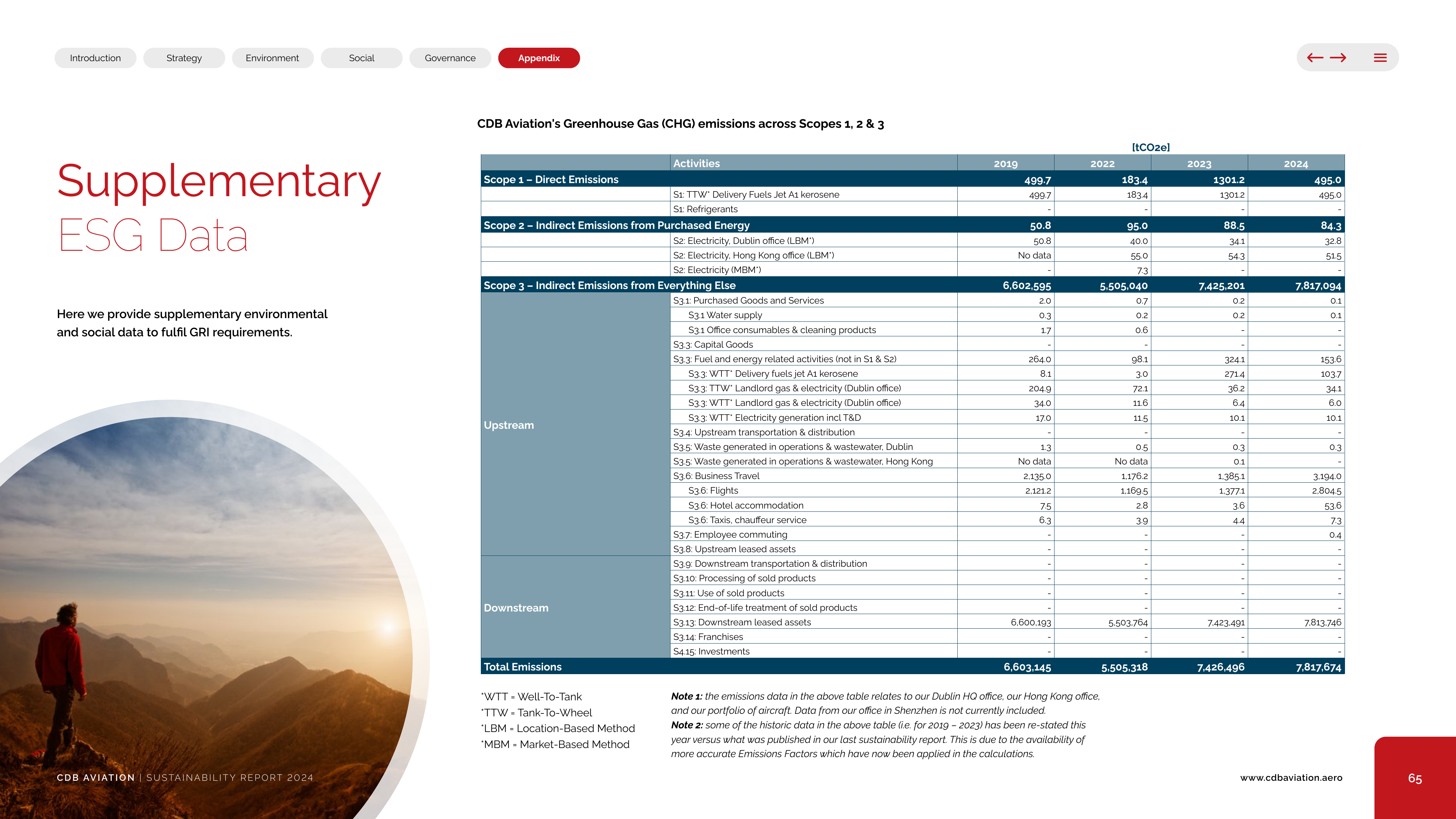 Emissions data extracted from page 65