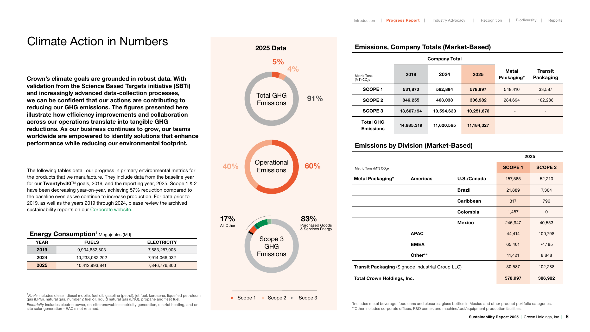 Emissions data extracted from page 10