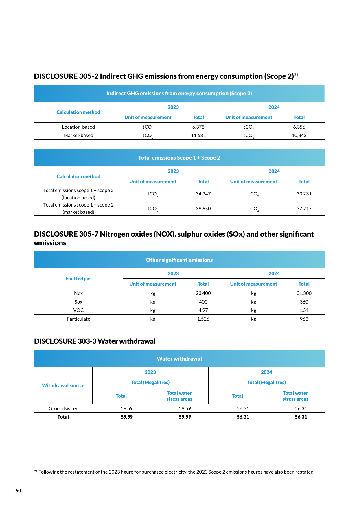 Emissions data extracted from page 60