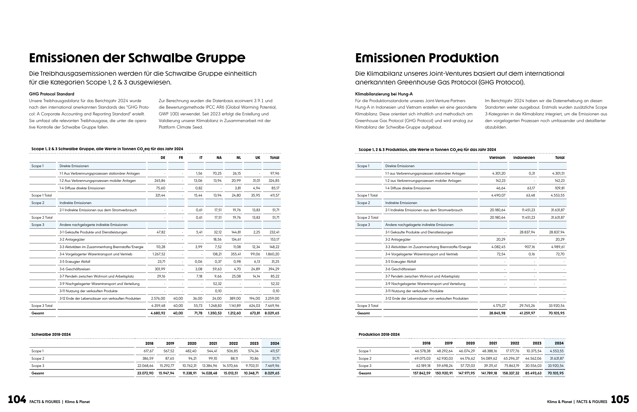 Emissions data extracted from page 52