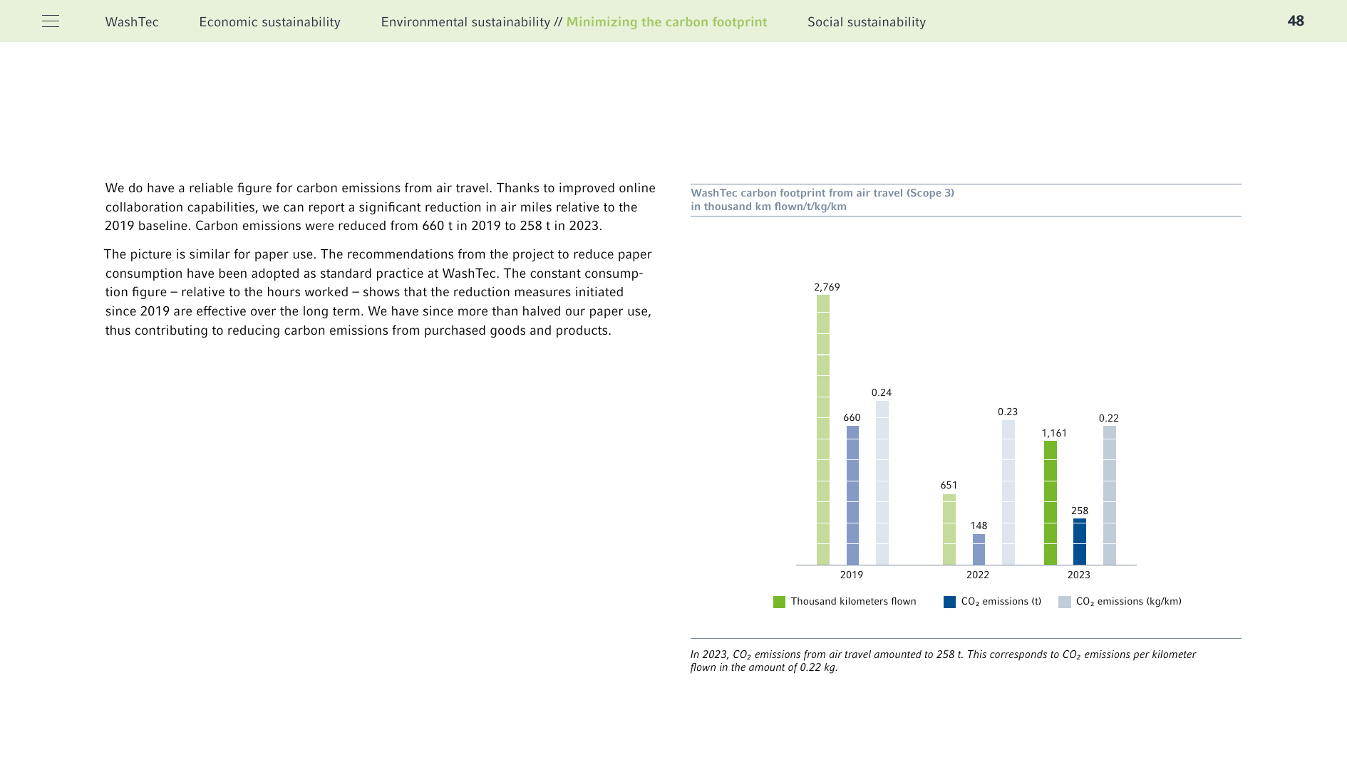 Emissions data extracted from page 48