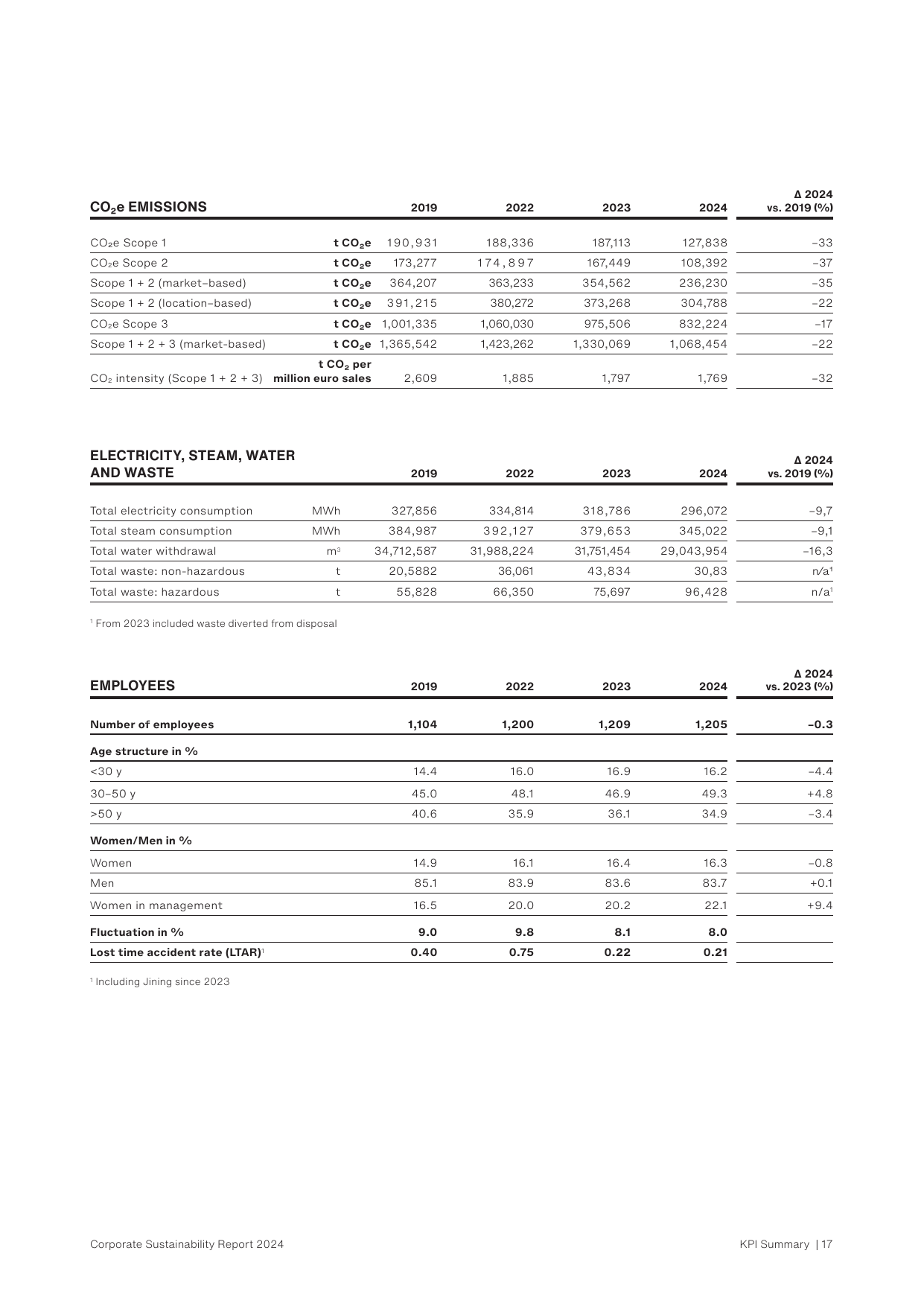 Emissions data extracted from page 17