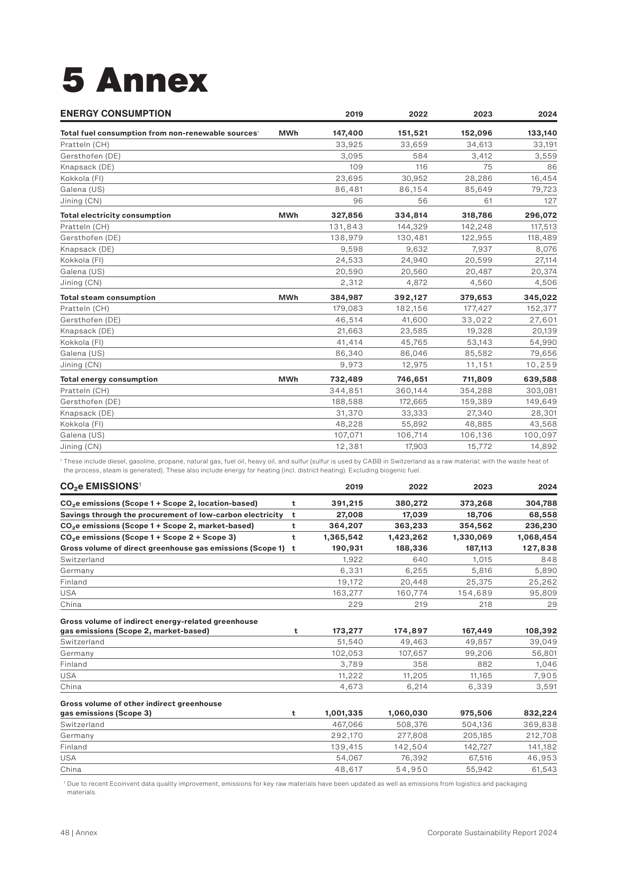 Emissions data extracted from page 48