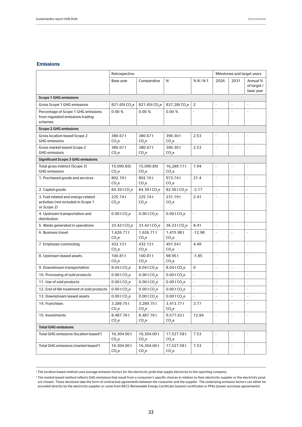 Emissions data extracted from page 33