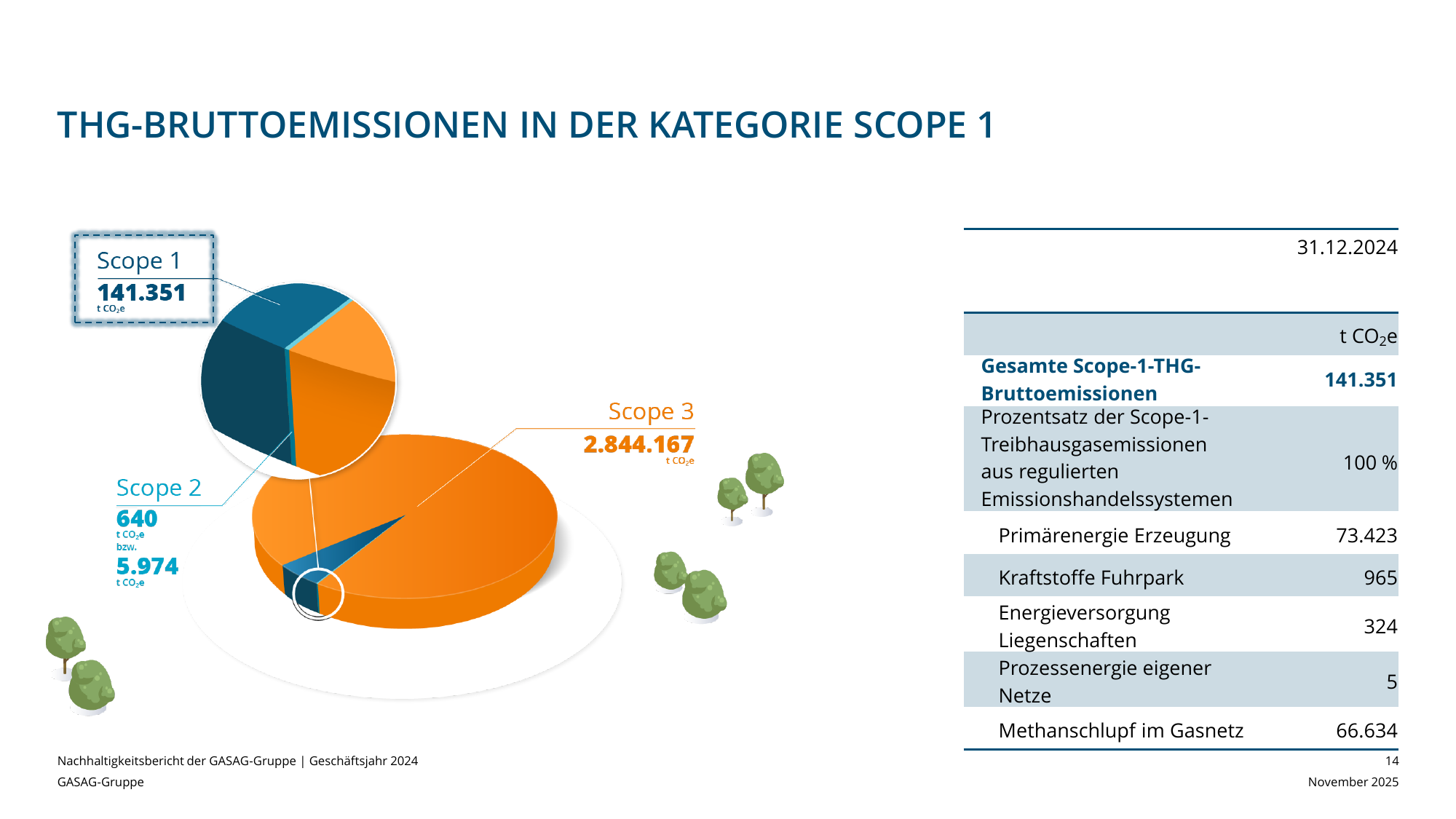 Emissions data extracted from page 14