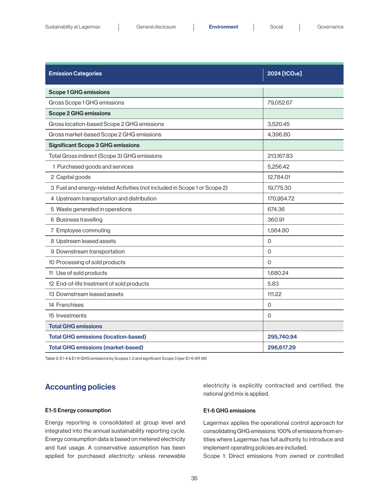 Emissions data extracted from page 36