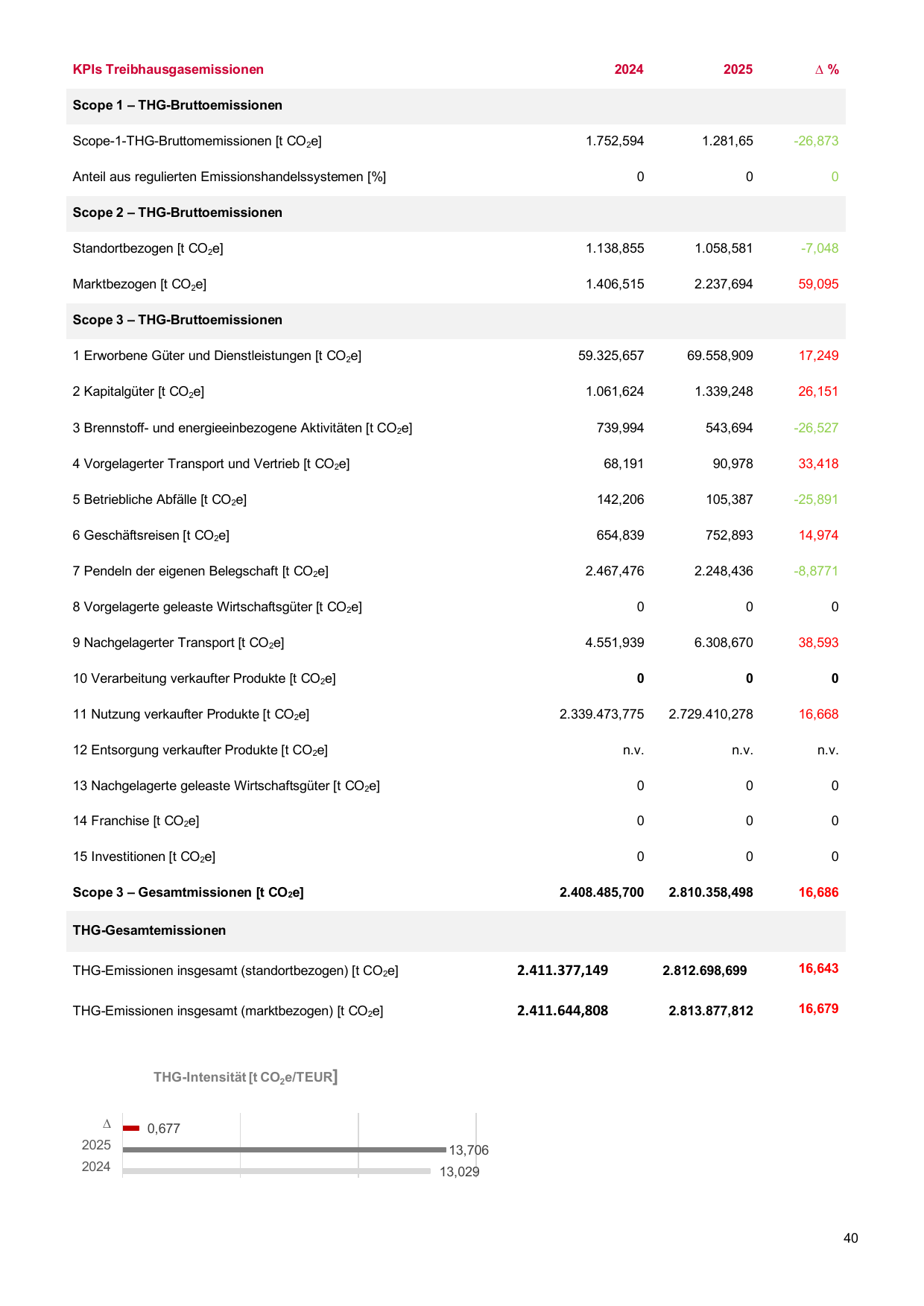 Emissions data extracted from page 40