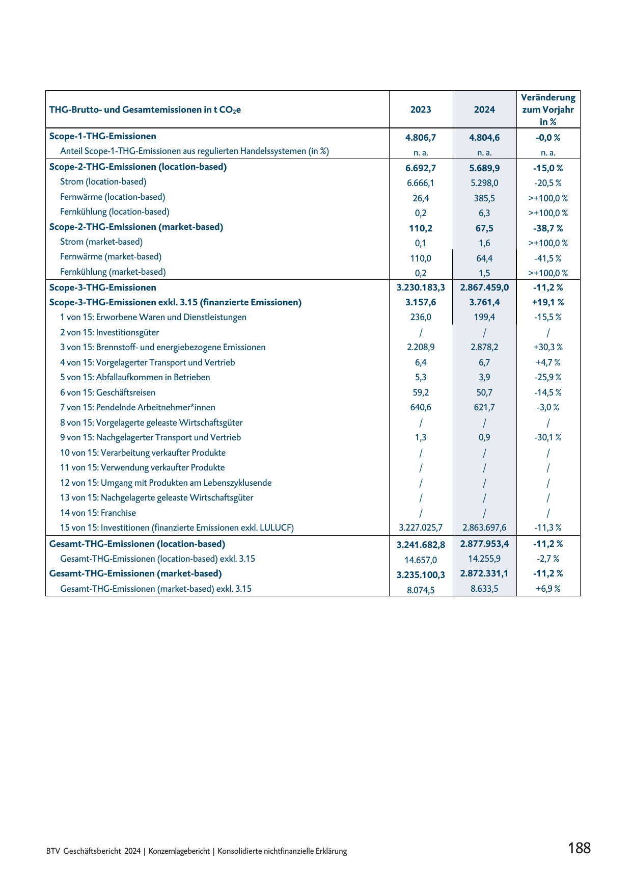 Emissions data extracted from page 188