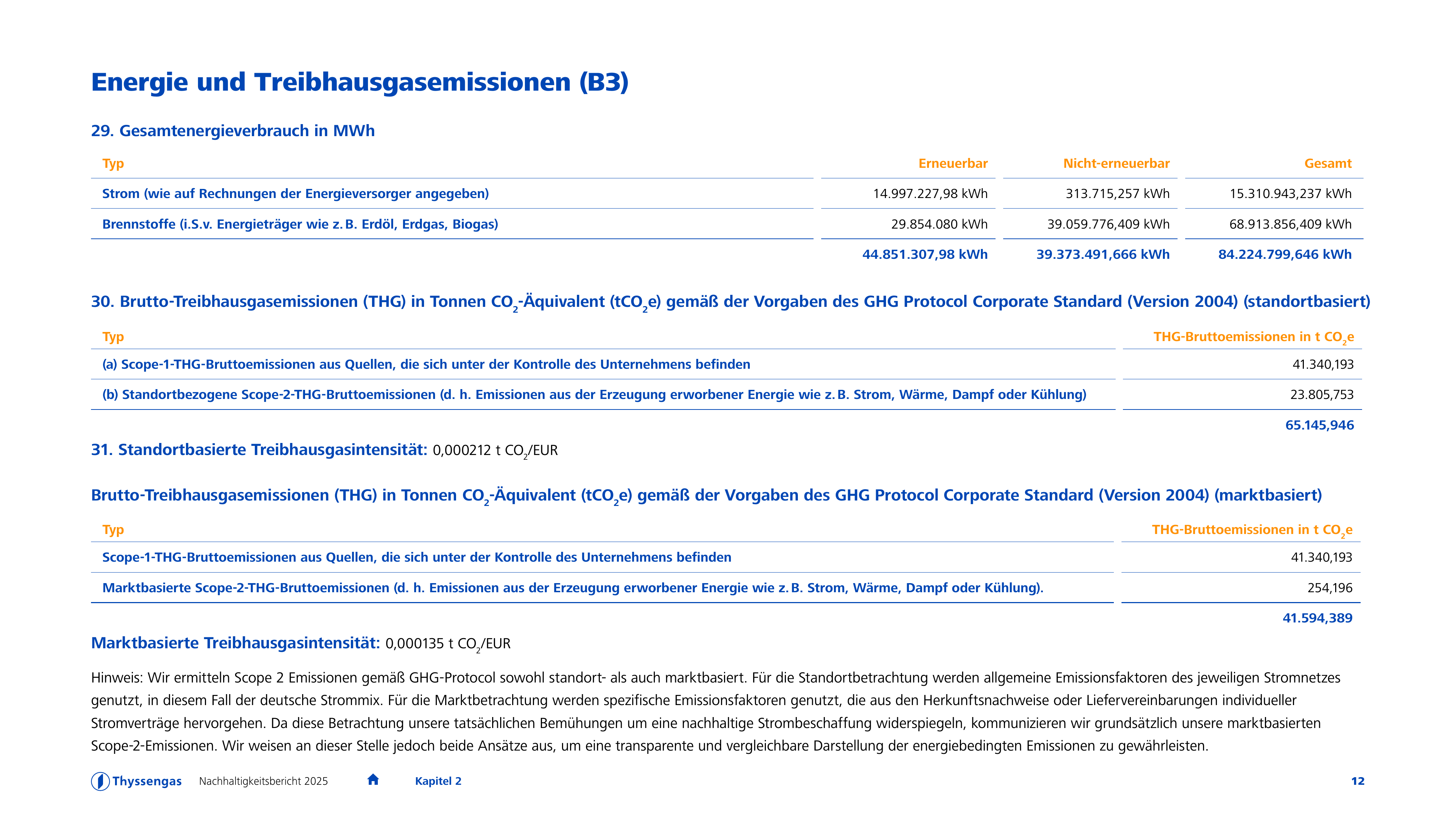 Emissions data extracted from page 12