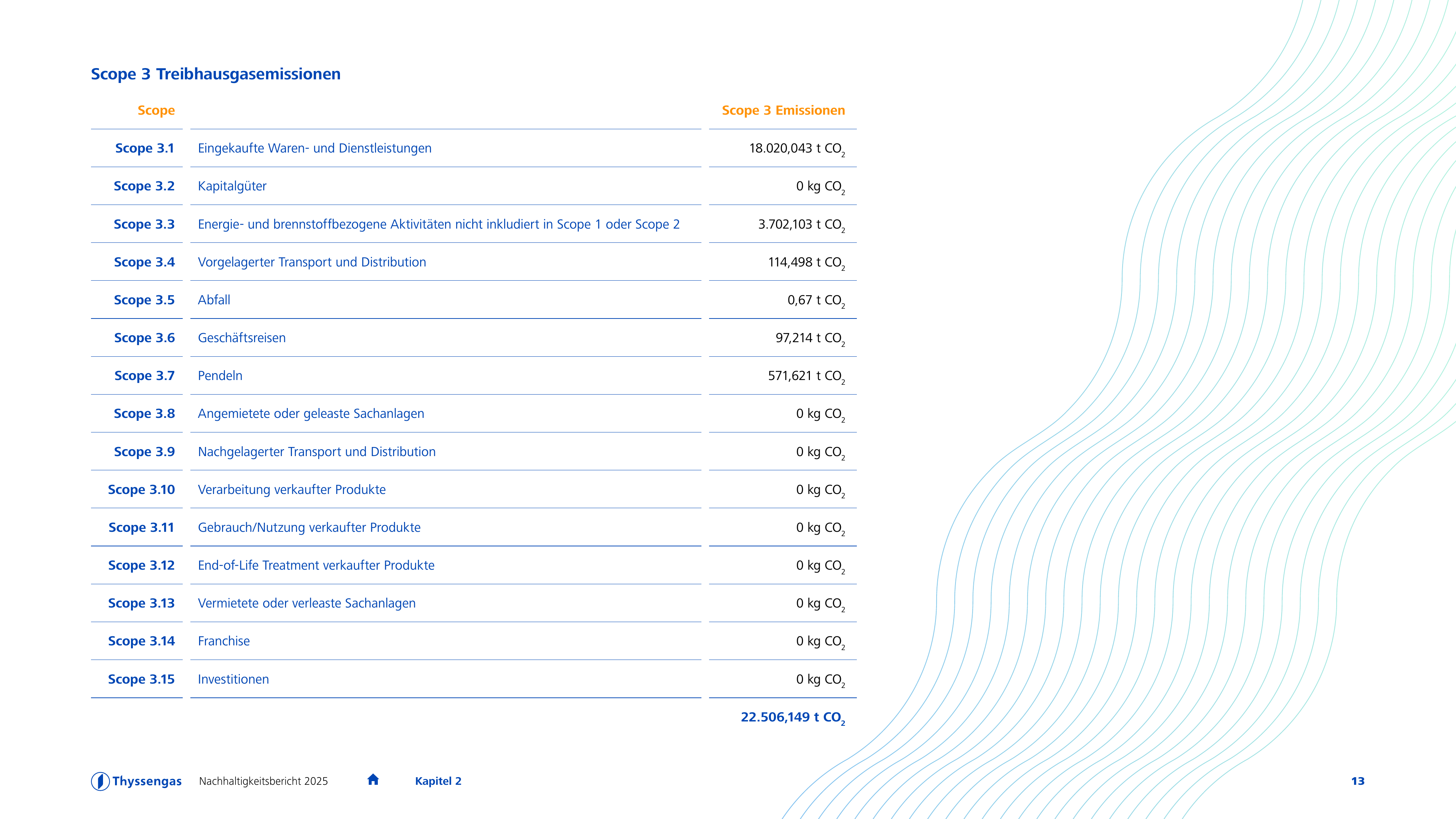 Emissions data extracted from page 13