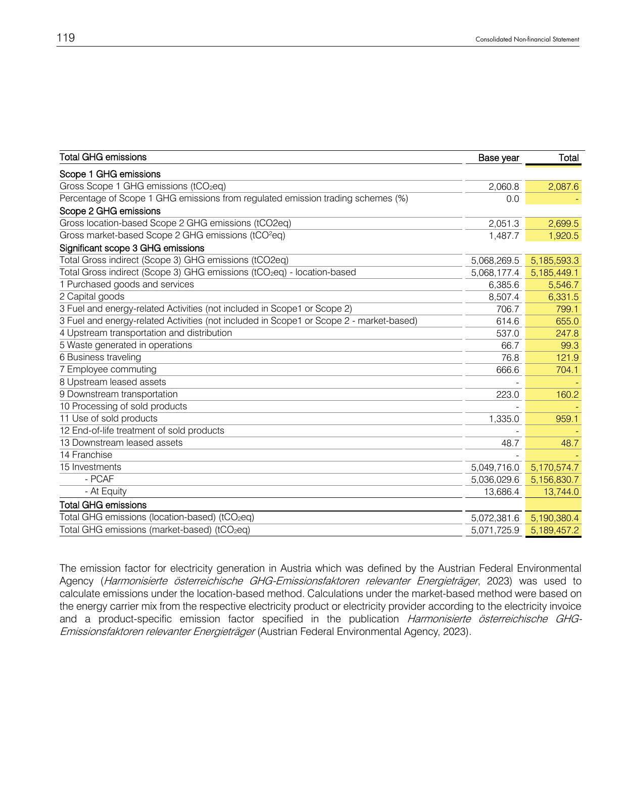 Emissions data extracted from page 121