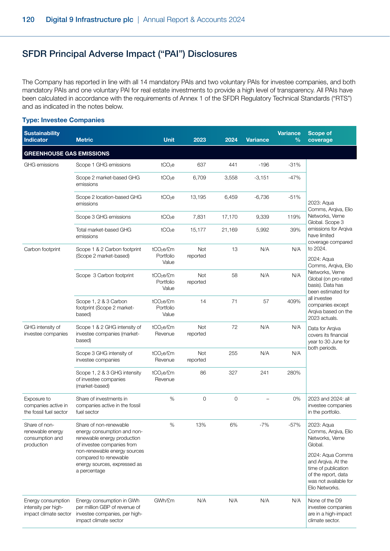 Emissions data extracted from page 120