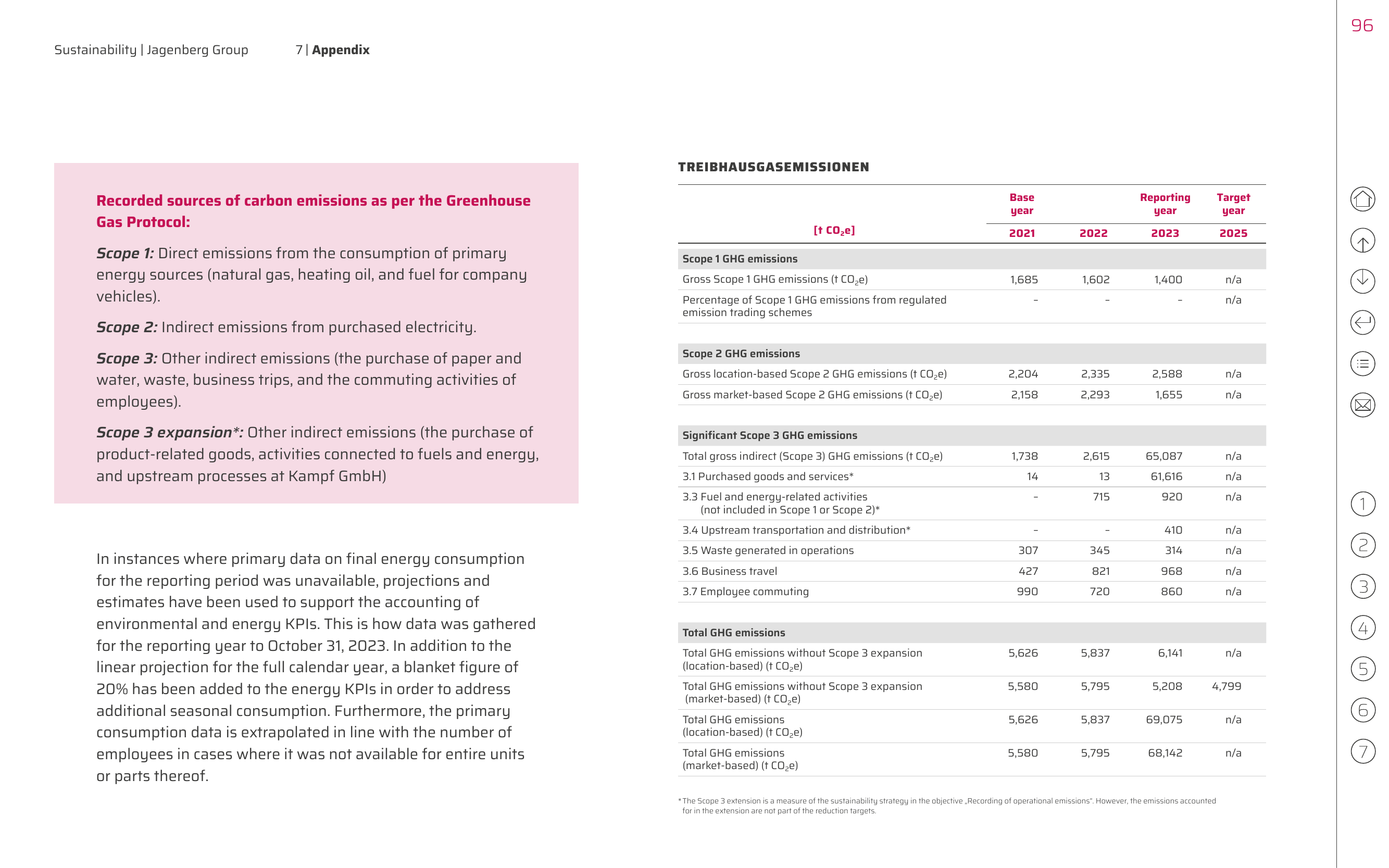 Emissions data extracted from page 96
