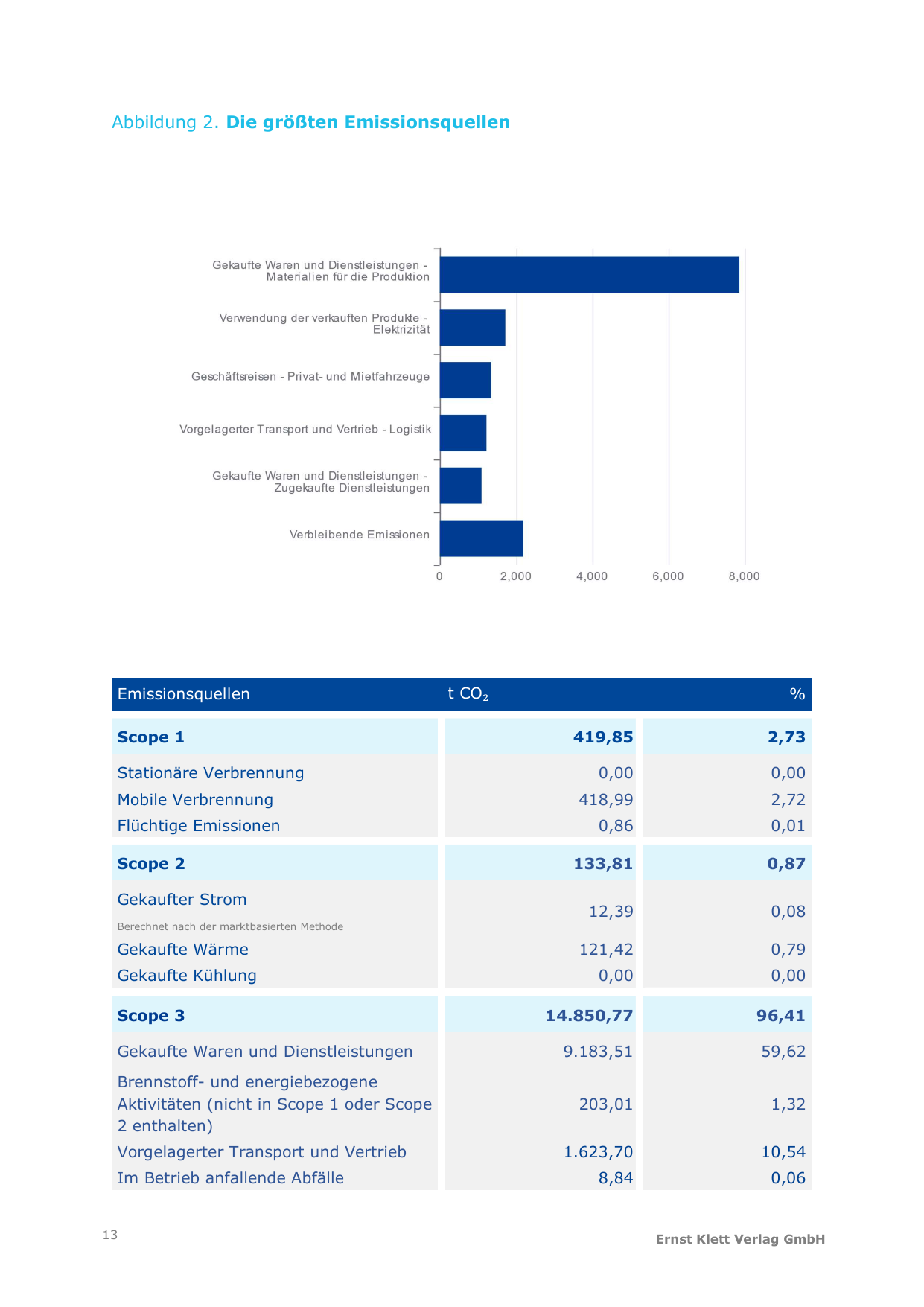 Emissions data extracted from page 13