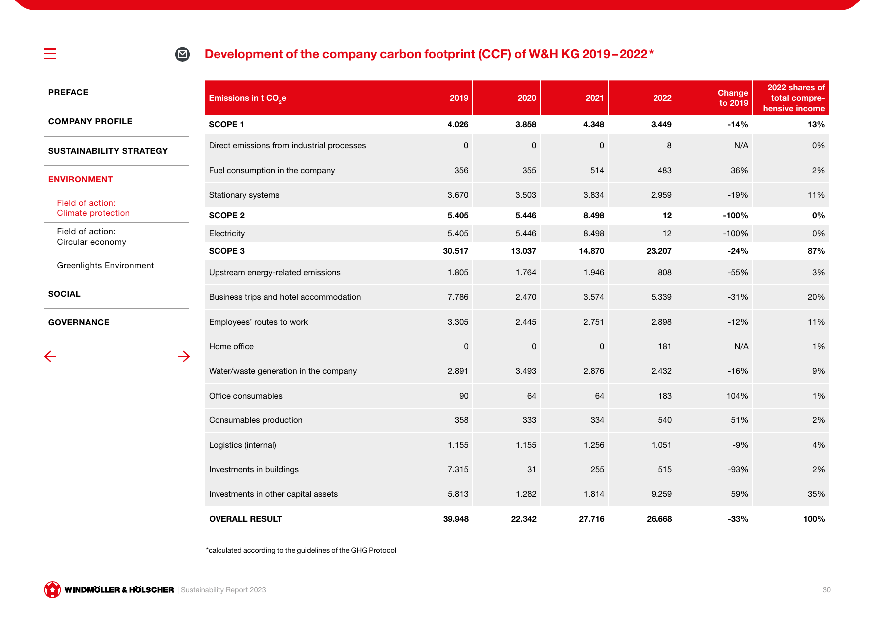 Emissions data extracted from page 30