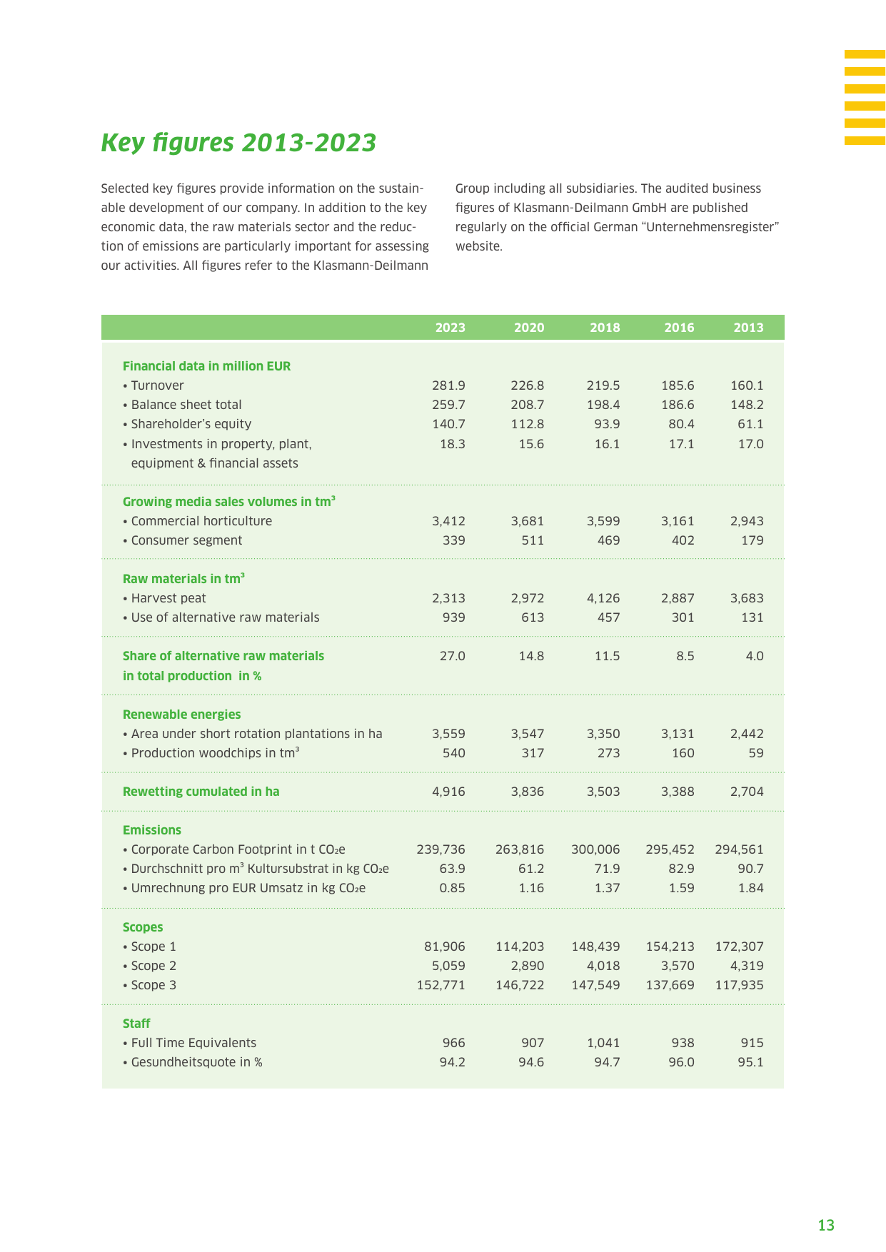 Emissions data extracted from page 13