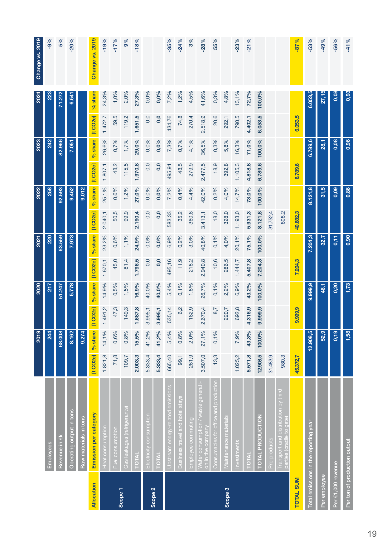 Emissions data extracted from page 19