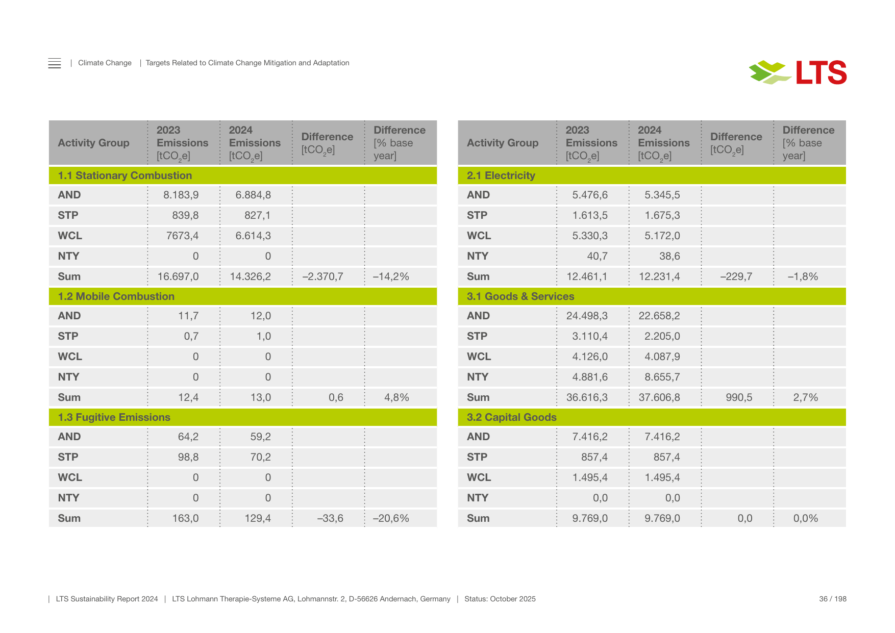 Emissions data extracted from page 36