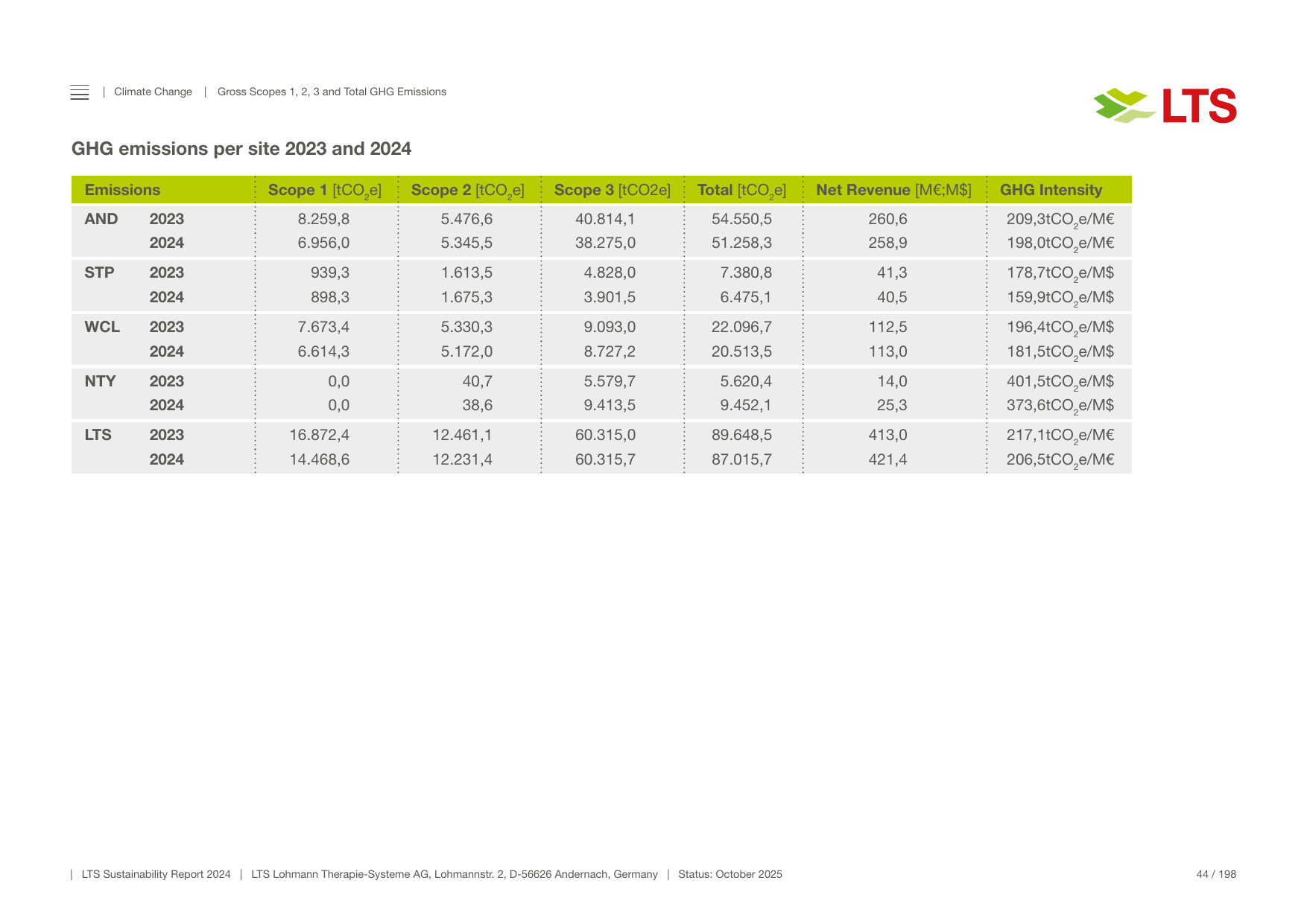 Emissions data extracted from page 44