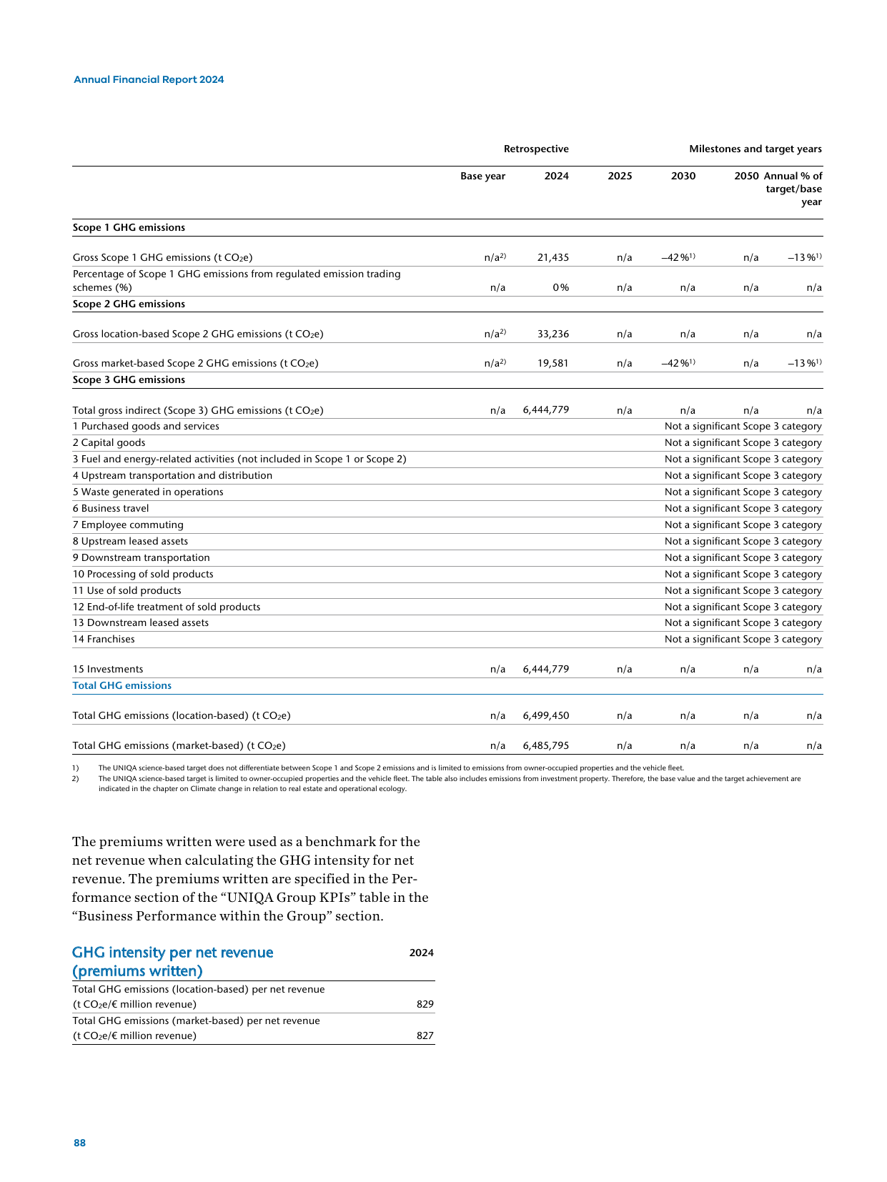 Emissions data extracted from page 88