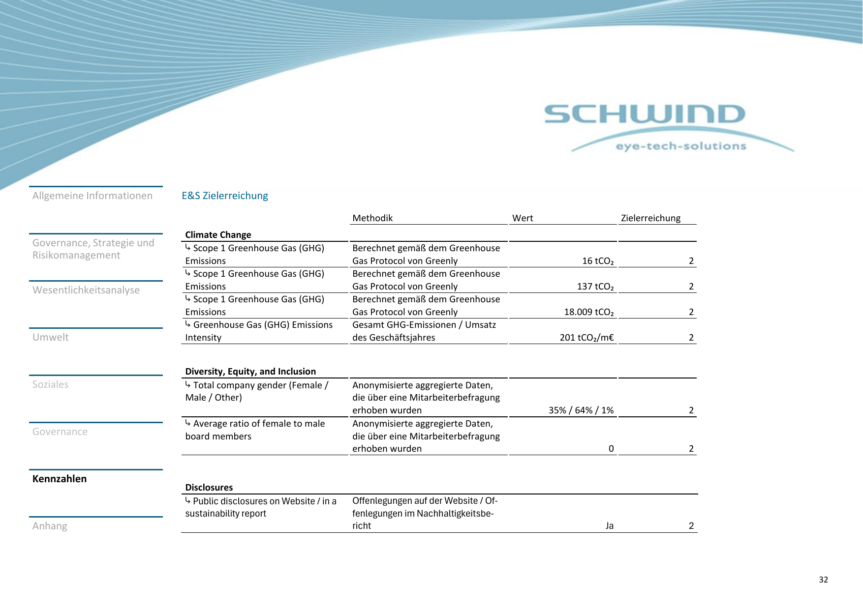 Emissions data extracted from page 32