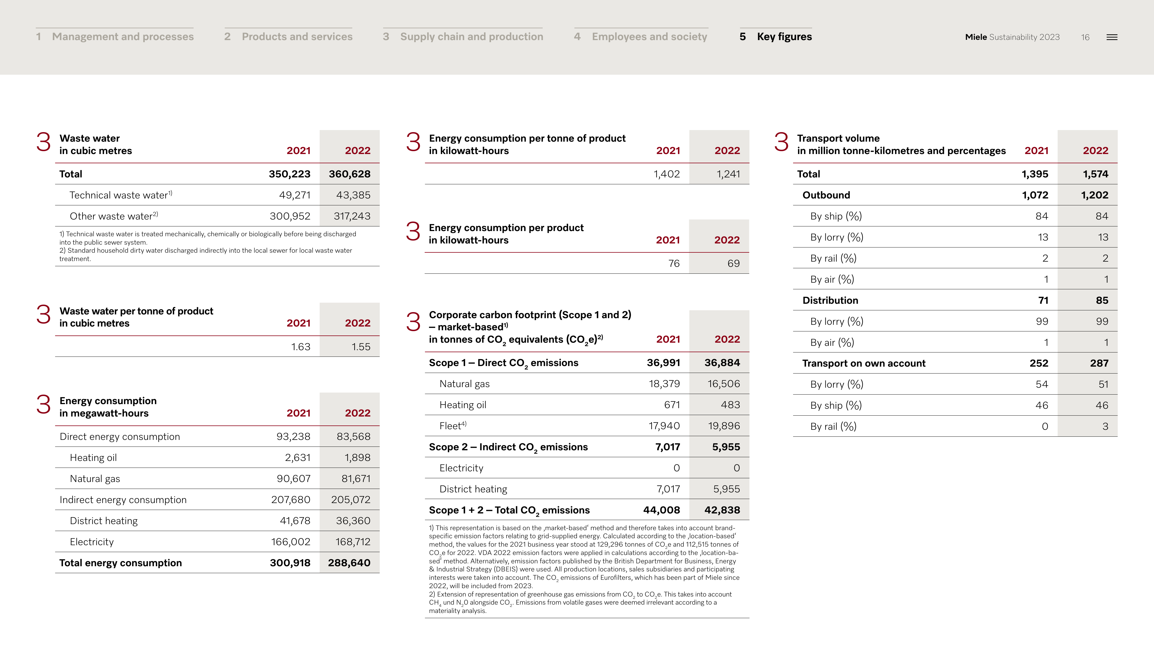 Emissions data extracted from page 16