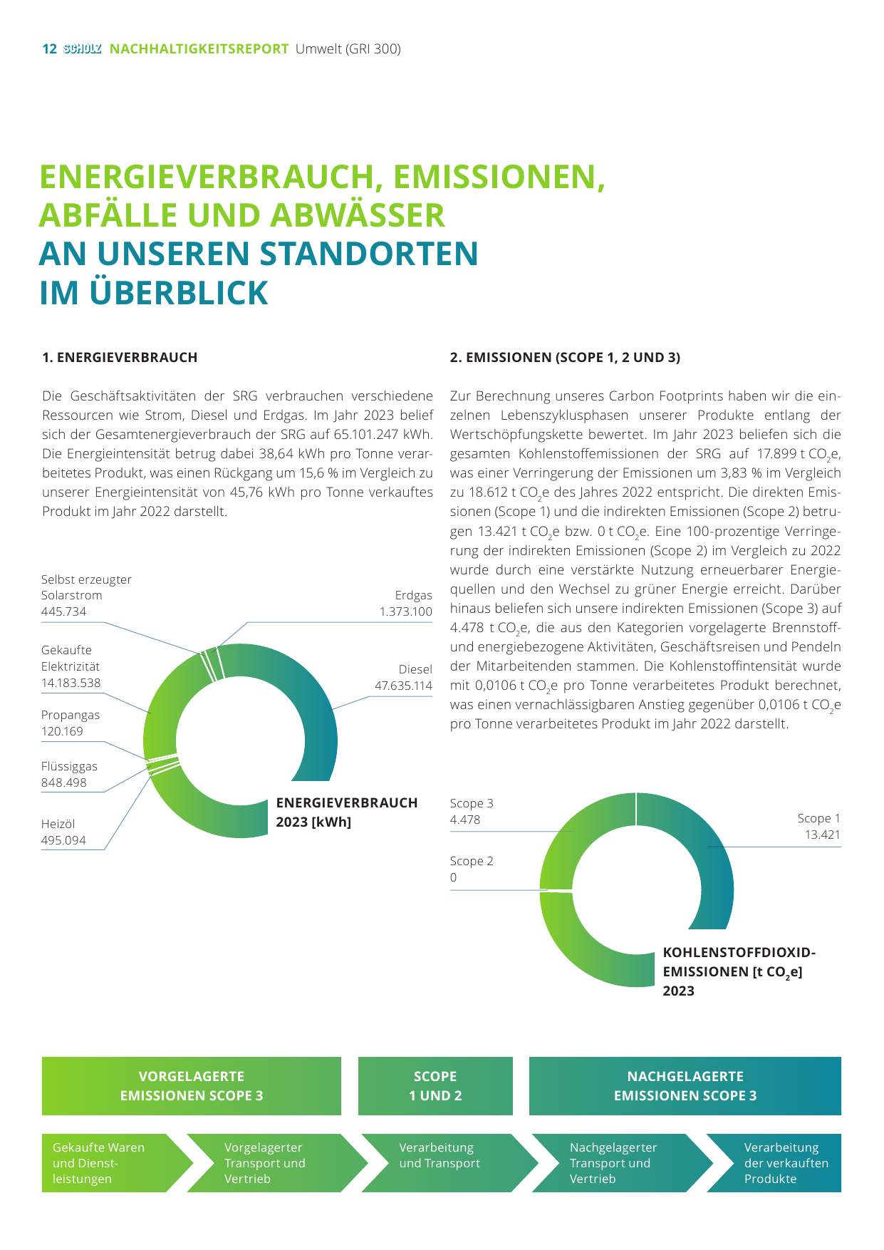 Emissions data extracted from page 12